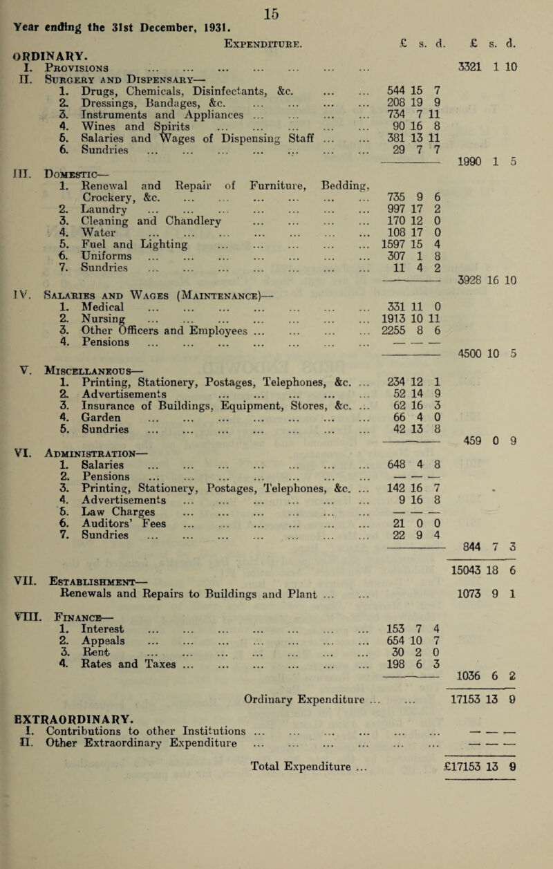 Year ending the 31st December, 1931. Expenditure. ORDINARY. I. Provisions . II. Surgery and Dispensary— 1. Drugs, Chemicals, Disinfectants, &c. 2. Dressings, Bandages, &c. ... . 3. Instruments and Appliances ... 4. Wines and Spirits 6. Salaries and Wages of Dispensing Staff ... 6. Sundries III. Domestic— 1. Renewal and Repair of Furniture, Bedding, Crockery, &c. 2. Laundry 3. Cleaning and Chandlery 4. Water 5. Fuel and Lighting ... . 5. Uniforms ... . . 7. Sundries IV. Salaries and Wages (Maintenance)— 1. Medical . . . 2. Nursing 3. Other Officers and Employees ... 4. Pensions . V. Miscellaneous— 1. Printing, Stationery, Postages, Telephones, &c. ... 2. Advertisements 3. Insurance of Buildings, Equipment, Stores, &c. ... 4. Garden . 5. Sundries . VI. Administration— 1. Salaries ... . . 2. Pensions 3. Printing, Stationery, Postages, Telephones, &c. ... 4. Advertisements . 5. Law Charges 6. Auditors’ Fees . . 7. Sundries £ s. d 544 15 7 208 19 9 734 7 11 90 16 8 381 13 11 29 7 7 735 9 6 997 17 2 170 12 0 108 17 0 1597 15 4 307 1 8 11 4 2 331 11 0 1913 10 11 2255 8 6 234 12 1 52 14 9 62 16 3 66 4 0 42 13 8 648 4 8 142 16 7 9 16 8 21 0 0 22 9 4 £ s. d. 3321 1 10 1990 1 5 3928 16 10 4500 10 5 459 0 9 844 7 3 VII. Establishment— Renewals and Repairs to Buildings and Plant ... 15043 18 6 1073 9 1 Vni. Finance— 1. Interest 2. Appeals . 3. Rent- . 4. Rates and Taxes ... 153 7 4 654 10 7 30 2 0 198 6 3 - 1036 6 2 Ordinary Expenditure. 17153 13 9 EXTRAORDINARY. I. Contributions to other Institutions ... ... ... ... ... ...- II. Other Extraordinary Expenditure . — — •— £17153 13 9 Total Expenditure ...