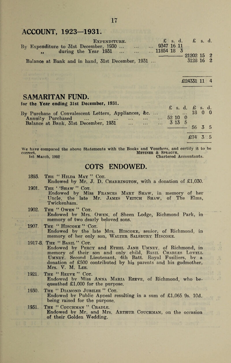 ACCOUNT, 1923—1931. Expenditure. By Expenditure to 31st December, 1930 . ,, during the Year 1931 Balance at Bank and in hand, 31st December, 1931 £ s. d. £ s. d. 9347 16 11 11854 18 3 - 21202 15 2 3128 16 2 £24331 11 4 SAMARITAN FUND. for the Year ending 31st December, 1931. £ s. d. £ s. d. By Purchase of Convalescent Letters, Appliances, &c. ... ... ... 18 0 0 Annuity Purchased . . ••• 52 10 0 Balance at Bank, 31st December, 1931 ... ... ... 3 13 5 - 56 3 5 £74 3 5 We have compared the above Statements with the Books and Vouchers, and certify it to be correct. Metzner & Sprague, 1st March, 1932 Chartered Accountants. COTS ENDOWED. 1893. The “ Hilda May ” Cot. Endowed by Mr. J. D. Charrington, with a donation of £1,030. 1901. The ‘ ‘Shaw ” Cot. Endowed by Miss Frances Mary Shaw, in memory of her Uncle, the late Mr. James Veitch Shaw, of The Elms, Twickenham. 1902. The “ Owen ” Cot. Endowed bv Mrs. Owen, of Sheen Lodge, Richmond Park, in memory of two dearly beloved sons. 1907. The “ Hiscoke ** Cot. Endowed bv the late Mrs. Hiscoke, senior, of Richmond, in memory of her only son, Walter Salsbury Hiscoke. 1917-8. The “ Basil ” Cot. Endowed by Percy and Ethel Jane Umney, of Richmond, in memory of their son and only child, Basil Charles Lovell Umney, Second Lieutenant, 4th Batt. Royal Fusiliers, by a donation of £500 contributed by his parents and his godmother, Mrs. V. M. Lee. 1921. The “ Reeve ” Cot. Endowed bv Miss Anna Maria Reeve, of Richmond, who be¬ queathed £1,000 for the purpose. 1930. The “ Diamond Jubilee ” Cot. Endowed bv Public Appeal resulting in a sum of £1,065 9s. lOd. being raised for the purpose. 1931. The “ Couchman ” Cradle. Endowed by Mr. and Mrs. Arthur Couchman, on the occasion of their Golden Wedding.