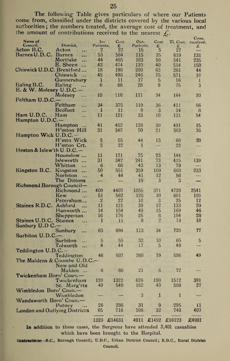 The following Table gives particulars of where our Patients come from, classified under the districts covered by the various local authorities; the numbers treated, the average cost of treatment, and the amount of contributions received to the nearest £. Name of In- Cost Out- Cost Tl. Cost. Cons. received. Council. District. Patients. £ Patients. £ £ £ Acton B.C. Acton 2 22 15 5 27 BarnesU.D.C. Barnes 53 584 115 35 619 131 Mortlake ... 44 485 183 56 541 235 E. Sheen ... 43 474 130 40 514 150 Chiswick U.D.C. Brentford ... 18 198 208 63 261 44 Chiswick ... 45 496 246 75 571 18 Gunnersbury 1 11 17 5 16 1 Ealing B.C. Ealing 6 66 28 9 75 3 E. & W. Molesey U.D.C.- Molesey 10 110 111 34 144 20 Feltham U.D.C.— Feltham 34 375 119 36 411 56 Bedfont 1 11 9 3 14 8 Ham U.D.C. . Ham 11 121 33 10 131 54 Hampton U.D.C.— Hampton ... 41 452 128 39 491 15 H’mton Hill 31 342 70 21 363 36 Hampton Wick U.D.C.— H’mtn Wick 5 55 44 13 68 20 H’mton Crt. 2 22 1 — 22 _ Heston & Islew'th U D.C. — Hounslow ... 11 121 75 23 144 -- Isleworth ... 31 342 241 73 415 139 Whitton 6 66 43 13 79 — Kingston B.C. Kingston ... 50 551 359 109 660 233 Norbiton ... 4 44 41 12 56 — The Dittons -- — 10 3 3 _ Richmond Borough Council— Richmond ... 400 4407 1055 321 4728 2541 Kew 51 562 128 39 601 186 Petersham... 2 22 10 3 25 12 Staines R.D.C. Ashford 11 121 39 12 133 20 Han worth ... 14 154 49 15 169 46 Shepperton 16 176 25 8 184 28 Staines U.D.C. Staines 1 11 8 2 13 18 Sunbury U.D C.— Sunbury 63 694 113 34 728 77 Surbiton U.D.C.— Surbiton 5 55 32 10 65 5 To 1 worth ... 4 44 17 5 49 — Teddington U.D.C.— Teddington 46 507 260 79 586 49 The Maidens & Coombe U.D.C.— New and Old Malden ... 6 66 21 6 72 — Twickenham Boro’ Coun.— Twickenham 120 1322 626 190 1512 391 St. Marg’rts 49 540 162 49 589 27 Wimbledon Boro’ Coun.— Wimbledon — — 3 1 1 — Wandsworth Boro’ Coun.— Putney 26 286 31 9 295 11 London and Outlying Districts 65 716 106 32 748 407 1328 £14631 4911 £1492 £16123 £4981 In addition to these cases, the Surgeons have attended 3,401 casualties which have been brought to the Hospital. Uoatr»«tlOD(&-JB.C., Borough Council; U.D.C., Urban District Council; R.D.C., Rural District Council.