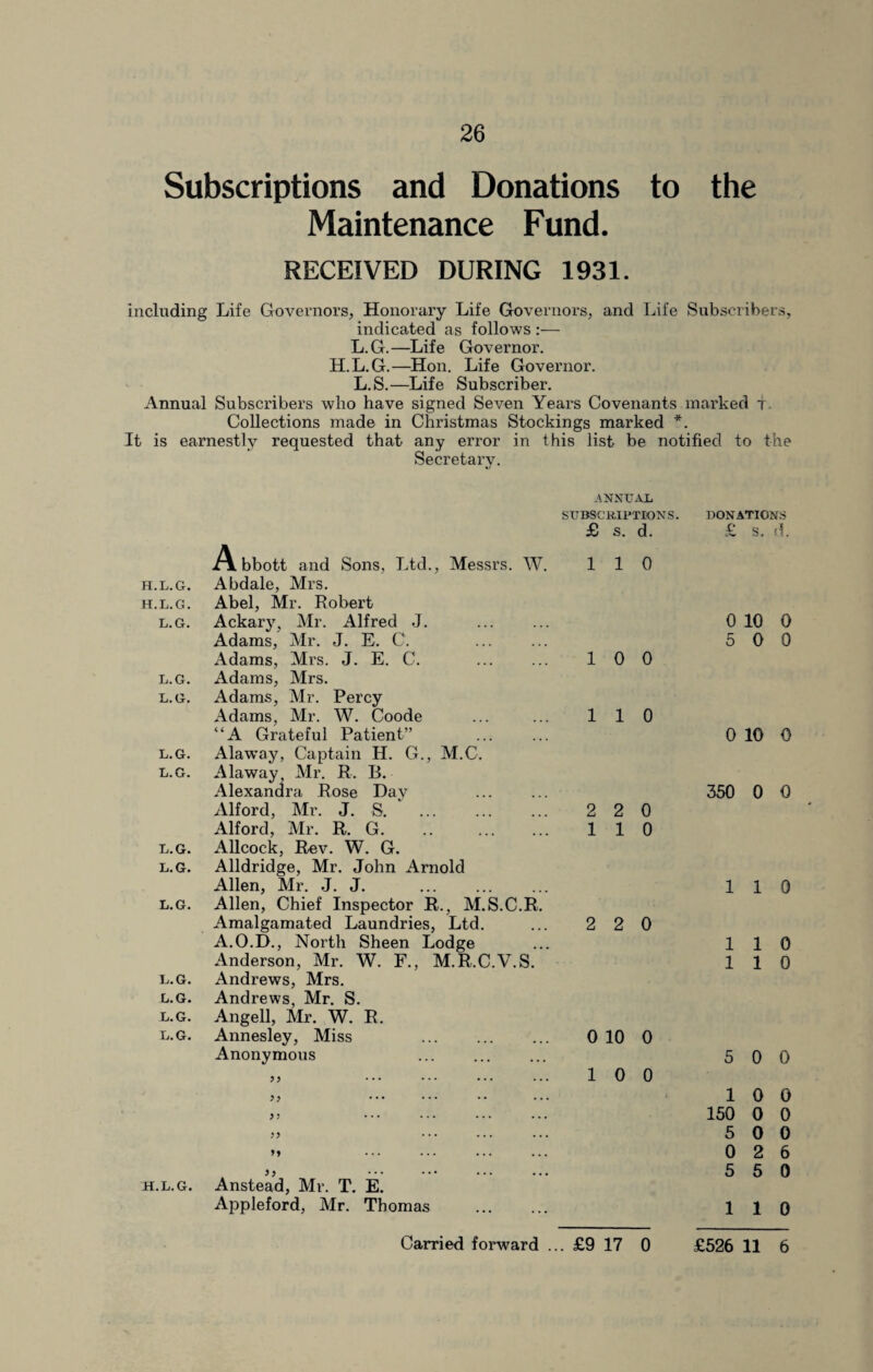 Subscriptions and Donations to the Maintenance Fund. RECEIVED DURING 1931. including Life Governors, Honorary Life Governors, and Life Subscribers, indicated as follows :— L.G.—Life Governor. H.L.G.—Hon. Life Governor. L.S.—Life Subscriber. Annual Subscribers who have signed Seven Years Covenants marked t Collections made in Christmas Stockings marked *. It is earnestly requested that any error in this list be notified to the Secretary. Abbott and Sons, Ltd., Messrs. W. h.l.g. Abdale, Mrs. h.l.g. Abel, Mr. Robert l.g. Ackar}T, Mr. Alfred J. Adams, Mr. J. E. C. Adams, Mrs. J. E. C. . l.g. Adams, Mrs. l.g. Adams, Mr. Percy Adams, Mr. W. Coode “A Grateful Patient” l.g. Alaway, Captain H. G., M.C. l.g. Alaway. Mr. R. B. Alexandra Rose Day . Alford, Mr. J. S. Alford, Mr. R. G. .. . l.g. Allcock, Rev. W. G. l.g. Alldridge, Mr. John Arnold Allen, Mr. J. J. l.g. Allen, Chief Inspector R., M.S.C.R. Amalgamated Laundries, Ltd. A.O.D., North Sheen Lodge Anderson, Mr. W. F., M.R.C.V.S. l.g. Andrews, Mrs. l.g. Andrews, Mr. S. l.g. Angell, Mr. W. R. l.g. Annesley, Miss . Anonymous >> D ff Pp h.l.g. Anstead, Mr. T. E. Appleford, Mr. Thomas . ANNUAL SUBSCRIPTIONS. £5 s. d. 1 1 0 10 0 110 2 2 0 110 2 2 0 0 10 0 10 0 DONATIONS £ S. d. 0 10 0 5 0 0 0 10 0 350 0 0 110 110 110 5 0 0 10 0 150 0 0 5 0 0 0 2 6 5 5 0 110