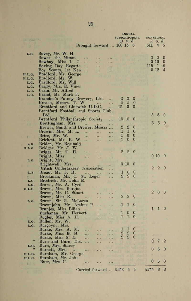 ANNUAL SUBSCRIPTIONS. ij S. cl. Brought forward ... 188 13 6 DONATIONS. £ s. d. 611 4 5 L.G. H.L.G. H.L.G. L.G. L.G. L.G. L.G. L.G. H.L. G. L.G. L.S. L.G. L.G. H.L.G. L.G. L.G. L.G. * L.G. * H.L.G. H.L. G. Bovey, Mr. W. H. Bower, the Misses . Bowhay, Miss L. C. Boxing Day Regatta ... Boy Scouts, 1st Kew. Bradford, Mr. George Bradford, Mr. W. Bradford, Mr. Will Brafly, Mrs. E. Viner Brain, Mr. Alfred Brand, Mr. Mark J. Brandon’s Putney Brewery, Ltd. Breach, Messrs. T. W. Brentford and Chiswick U.D.C. Brentford Football and Sports Club, Ltd. ... ... ... ... ... Brentford Philanthropic Society Brettingham, Mrs. ... . Brewer, Smith and Brewer, Messrs ... Brewin, Mrs. M. L. ... . Brice, Mr. W. ... . Brickett, Mr. B. W. ... Briden, Mr. Reginald Bridger, Mr. J. W. Briggs, Mr. T. H. Bright, Miss . . Bright, Mrs. Brightwell, Mrs. ... . British Undertakers’ Association Broad, Mr. J. H. . Brockman, Mr. C. St. Leger Brodrick, Mr. John E. Brown, Mr. A. Cyril Brown, Mrs. Burgiss Brown, Mr. C. Stuart Brown, Miss E. ... . Brown, Sir G. McLaren Brownjohn, Mr. Arthur P. ... Brunjes, Miss Lilian ... . Buchanan, Mr. Herbert Bugler, Miss A. IT. Bullen, Mr. W. Burgoyne, Mrs. Burke, Mrs. A. M. Burke, Miss E. M. Burke, Miss S. E. Burn and Burn, Drs. ... . Burn, Mrs. Stacey Burnett, Mrs. Burnham, Mr. George Burnham, Mr. John Burr, Mrs. C. . 2 2 5 5 21 0 10 0 2 2 1 1 1 0 1 0 2 2 0 10 1 0 2 2 2 2 1 1 1 0 1 1 1 1 2 2 2 2 0 0 0 0 0 0 0 0 0 0 0 0 0 0 0 0 0 0 0 2 2 0 0 10 0 115 19 0 12 4 5 5 0 3 3 0 0 10 0 2 2 0 $00 110 Q 7 2 0 5 0 0 5 0