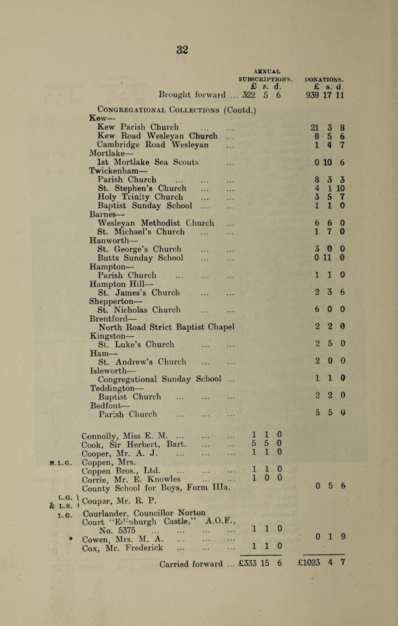 H.L.G. L.G. & L.S. L.G. * ANNUAL SUBSCRIPTIONS. £ 8. d. Brought forward ... 322 5 6 Congregational Collections (Contd.) Kew— Kew Parish Church . Kew Road Wesleyan Church ... Cambridge Road Wesleyan Mortlake— 1st Mortlake Sea Scouts Twickenham— Parish Church . St. Stephen’s Church . Holy Trinity Church Baptist Sunday School ... Barnes— Wesleyan Methodist Church St. Michael’s Church Hanworth— St. George’s Church Butts Sunday School Hampton— Parish Church Hampton Hill— St. James’s Church . Shepperton— St. Nicholas Church Brentford—- North Road Strict Baptist Chapel Kingston— St. Luke’s Church . Ham—- St. Andrew’s Church Isleworth— Congregational Sunday School ... Teddington— Baptist Church Bedfont— Parish Church Connolly, Miss E. M. ... Cook, Sir Herbert, Bart. Cooper, Mr. A. J. Coppen, Mrs. Coppen Bros., Ltd. Corrie, Mr. E. Knowles . County School for Boys, Form Ilia. | Couper, Mr. R. P. Courlander, Councillor Norton Court “Edinburgh Castle,” A.O.F., No. 5375 . Cowen, Mrs. M. A. Cox, Mr. Frederick . 110 5 5 0 110 110 1 0 0 110 110 Carried forward ... £333 15 6 DONATIONS. £ s. d. 939 17 11 21 3 8 8 5 6 14 7 0 10 6 8 3 3 4 1 10 3 5 7 110 6 6 0 17 0 3 0 0 0 11 0 110 2 3 6 6 0 0 2 2 0 2 5 0 2 0 0 110 2 2 0 5 5 0 0 5 6 0 19 £1023 4 7