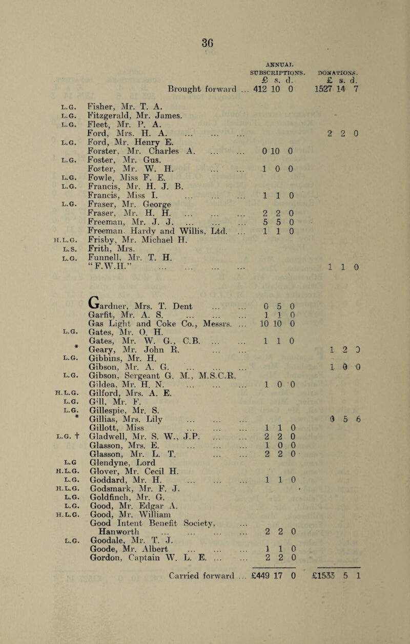 30 ANNUAL SUBSCRIPTIONS. DONATIONS. £ s. d. £ s. d. Brought forward . .. 412 10 0 1527 14- 7 L.G. Fisher, Mr. T. A. L.G. Fitzgerald, Mr. James. L.G. Fleet, Mr. P. A. Ford, Mrs. H. A. ... . 2 2 0 L.G. Ford, Mr. Henry E. Forster, Mr. Charles A. 0 10 0 L.G. Foster, Mr. Gus. Foster, Mr. W. H. . 1 0 0 L.G. Fowle, Miss F. E. L.G. Francis, Mr. H. J. B. Francis, Miss I. 1 1 0 L.G. Fraser, Mr. George Fraser, Mr. H. H. 2 2 0 Freeman, Mr. J. J. 5 5 0 Freeman. Hardy and Willis, Ltd. 1 1 0 H.L.G. Frisby. Mr. Michael IT. L.S. Frith, Mi’s. L.G. Funnell. Mr. T. H. “ F.W.H.” . 110 Gardner, Mrs. T. Dent 0 5 0 Garfit, Mr. A. S. 1 1 0 Gas Light and Coke Co., Messrs. ... 10 10 0 L.G. Gates, Mr. 0. H. Gates, Mr. W. G., C.B. 1 1 0 * Geary, Mr. John R. 1 2 3 L.G. Gibbins, Mr. H. - Gibson, Mr. A. G. 1 0 0 L.G. Gibson, Sergeant G. M., M.S.C.R. Gildea, Mr. H. N. 1 0 0 H.L.G. Gilford, Mrs. A. E. L, G • Gjll, Mr. F. L.G. Gillespie, Mr. S. * Gillias, Mrs. Lily o 5 ■6 Gillott, Miss 1 1 0 L.G. t Gladwell, Mr. S. W., J.P. 2 2 0 Glasson, Mrs. E. 1 0 0 Glasson, Mr. L. T. 2 2 0 L.G Glendyne, Lord H.L.G. Glover, Mr. Cecil H. L.G. Goddard, Mr. H. 1 1 0 H.L.G. Godsmark, Mr. F. J. . L.G. Goldfinch, Mr. G. L.G. Good, Mr. Edgar A. H.L.G. Good, Mr. William Good Intent Benefit Society, Han worth 2 2 0 L.G. Goodale, Mr. T. J. Goode, Mr. Albert 1 1 0 Gordon, Captain W. L. E. ... 2 2 0