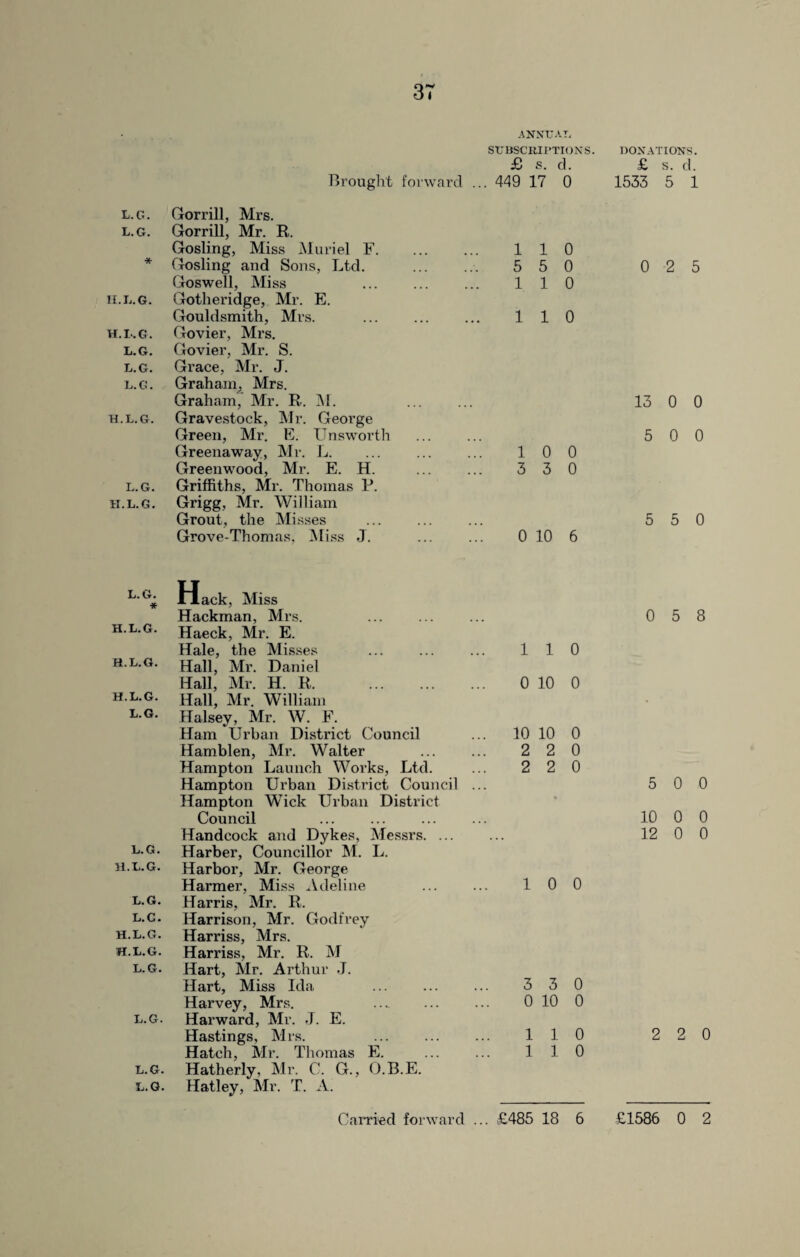 3T L.G. L.G. * II. L.G. H.L.G. L.G. L.G. L.G. H.L.G. L.G. H.L.G. L.G. •* H.L.G. H.L.G. H.L.G. L.G. L. G • H.L.G. L.G. L.C. H.L.G. H.L.G. L.G. L.G. L.G. L.G. A NX U AT. SUBSCRIPTIONS. £ S. d. Brought forward ... 449 17 0 Gorrill, Mrs. Gorrill, Mr. R. Gosling, Miss Muriel F. 110 Gosling and Sons, Ltd. .. 5 5 0 Goswell, Miss . 110 Gotheridge, Mr. E. Gouldsmith, Mrs. ... ... ... 110 Govier, Mrs. Govier, Mr. S. Grace, Mr. J. Graham, Mrs. Graham, Mr. R. M. Gravestock, Mr. George Green, Mr. E. Unsworth Greenaway, Mr. L. ... ... ... 10 0 Greenwood, Mr. E. H. ... ... 3 3 0 Griffiths, Mr. Thomas P. Grigg, Mr. William Grout, the Misses . Grove-Thomas, Miss J. ... ... 0 10 6 Hack, Miss Hackman, Mrs. Haeck, Mr. E. Hale, the Misses Hall, Mr. Daniel Hall, Mr. H. R. . Hall, Mr. William Halsey, Mr. W. F. Ham Urban District Council Hamblen, Mr. Walter Hampton Launch Works, Ltd. Hampton Urban District Council Hampton Wick Urban District Council Handcock and Dykes, Messrs. ... Harber, Councillor M. L. Harbor, Mr. George Harmer, Miss Adeline Harris, Mr. R. Harrison, Mr. Godfrey Harriss, Mrs. Harriss, Mr. R. M Hart, Mr. Arthur J. Hart, Miss Ida Harvey, Mrs. . Harward, Mr. J. E. Hastings, Mrs. Hatch, Mr. Thomas E. Hatherly, Mr. C. G., O.R.E. Hatley, Mr. T. A. 110 0 10 0 10 10 0 2 2 0 2 2 0 10 0 3 3 0 0 10 0 110 110 DONATIONS. £ s. d. 1533 5 1 0 2 5 13 0 0 5 0 0 5 5 0 0 5 8 5 0 0 10 0 0 12 0 0 2 2 0