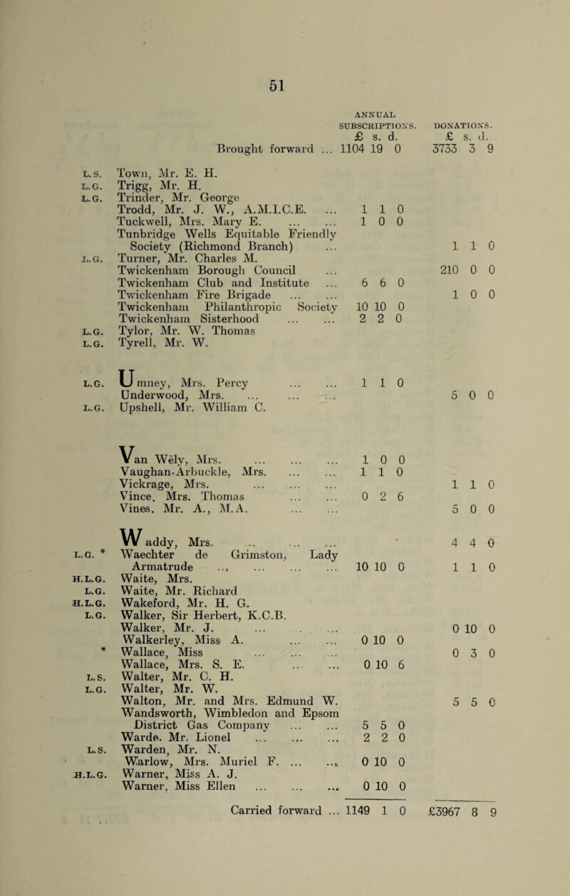 ANNUAL SUBSCRIPTIONS. £ s. d. Brought forward ... 1104 19 0 l. s. Town, Mr. E. H. l.g. Trigg, Mr. H. L.G. Trinder, Mr. George Trodd, Mr. J. W., A.M.I.C.E. ... 110 Tuckwell, Mrs. Mary E. . 10 0 Tunbridge Wells Equitable Friendly Society (Richmond Branch) l.g. Turner, Mr. Charles M. Twickenham Borough Council Twickenham Club and Institute ... 660 Twickenham Fire Brigade Twickenham Philanthropic Society 10 10 0 Twickenham Sisterhood ... ... 2 2 0 l.g. Tylor, Mr. W. Thomas l.g. Tyrell, Mr. W. L.G. L.G. u mney, Mrs. Percy Underwood, Mrs. Upshell, Mr. William C. 110 Van Wely, Mrs. Vaughan-Arbuckle, Mrs. Vickrage, Mrs. Vince, Mrs. Thomas Vines, Mr. A., M.A. 10 0 110 0 2 6 W addy, Mrs. ... . l.g. * Waechter de Grimston, Lady Armatrude .., ... ... ... 10 10 0 H.L.G. Waite, Mrs. l.g. Waite, Mr. Richard h.l.g. Wakeford, Mr. H. G. l.g. Walker, Sir Herbert, K.C.B. Walker, Mr. J. Walkerley, Miss A. ... ... 0 10 0 * Wallace, Miss Wallace, Mrs. S. E. .. ... 0 10 6 l.s. Walter, Mr. C. H. l.g. Walter, Mr. W. Walton, Mr. and Mrs. Edmund W. Wandsworth, Wimbledon and Epsom District Gas Company • • » 5 5 0 Warde. Mr. Lionel ... 2 2 0 l.s. Warden, Mr. N. Warlow, Mrs. Muriel F. ... • • •, 0 10 0 h.l.g. Warner, Miss A. J. Warner, Miss Ellen . • • • 0 10 0 DONATIONS. £ s. d. 3733 3 9 110 210 0 0 10 0 5 0 0 110 5 0 0 4 4 0 110 0 10 0 0 3 0 5 5 C