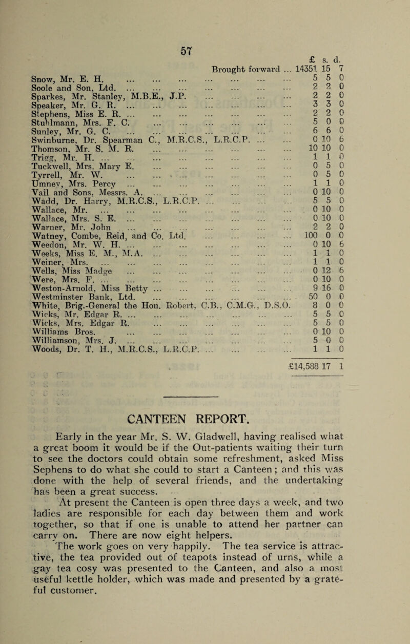 E , J.P. L.R.C.P. Snow, Mr. E. H. Soole and Son, Ltd. Sparkes, Mr. Stanley, M.B. Speaker, Mr. G. R. Stephens, Miss E. R. . Stuhlmann, Mrs. F. C. Sunley, Mr. G. C. Swinburne, Dr. Spearman C Thomson, Mr. S. M. R. Triffg, Mr. H. Tuckwell, Mrs. Mary E. Tyrrell, Mr. W. Umnev, Mrs. Percy Vail and Sons, Messrs. A. Wadd, Dr. Harry, M.R.C.S Wallace, Mr. Wallace, Mrs. S. E. Warner, Mr. John Watney, Combe, Reid, and Co. Ltd Weedon, Mr. W. H. ... Weeks, Miss E. M., M.A. Weiner, Mrs. Wells, Miss Madge Were, Mrs. F. ... Weston-Arnold, Miss Betty Westminster Bank, Ltd. White, Brig.-General the Wicks, Mr. Edgar R. ... Wicks, Mrs. Edgar R. Williams Bros. Williamson, Mrs. J. Woods, Dr. T. IL, M.R.C.S Brought forward Hon M.R.C.S. Robert, C , L.R.C.P. L.R B., C .P. .M.G. D.S.O £ 14351 5 2 2 3 2 5 6 0 10 1 0 0 1 0 5 0 0 2 100 0 1 1 0 0 9 50 8 5 5 0 5 1 s. d. 15 7 5 0 2 0 2 0 3 0 2 0 0 0 6 0 10 6 10 0 1 0 5 0 5 0 1 0 10 0 5 0 10 0 10 0 2 0 0 0 10 6 1 1 12 0 0 6 10 0 16 0 0 0 0 0 5 0 5 0 10 0 0 0 1 0 £14,588 17 1 CANTEEN REPORT. Early in the year Mr. S. W. Gladwell, having* realised what a great boom it would be if the Out-patients waiting* their turn to see the doctors could obtain some refreshment, asked Miss Sephens to do what she could to start a Canteen; and this was done with the help of several friends, and the undertaking has been a great success. At present the Canteen is open three days a week, and two ladies are responsible for each day between them and work together, so that if one is unable to attend her partner can carry on. There are now eight helpers. The work goes on very happily. The tea service is attrac¬ tive, the tea provided out of teapots instead of urns, while a gay tea cosy was presented to the Canteen, and also a most useful kettle holder, which was made and presented by a grate¬ ful customer.