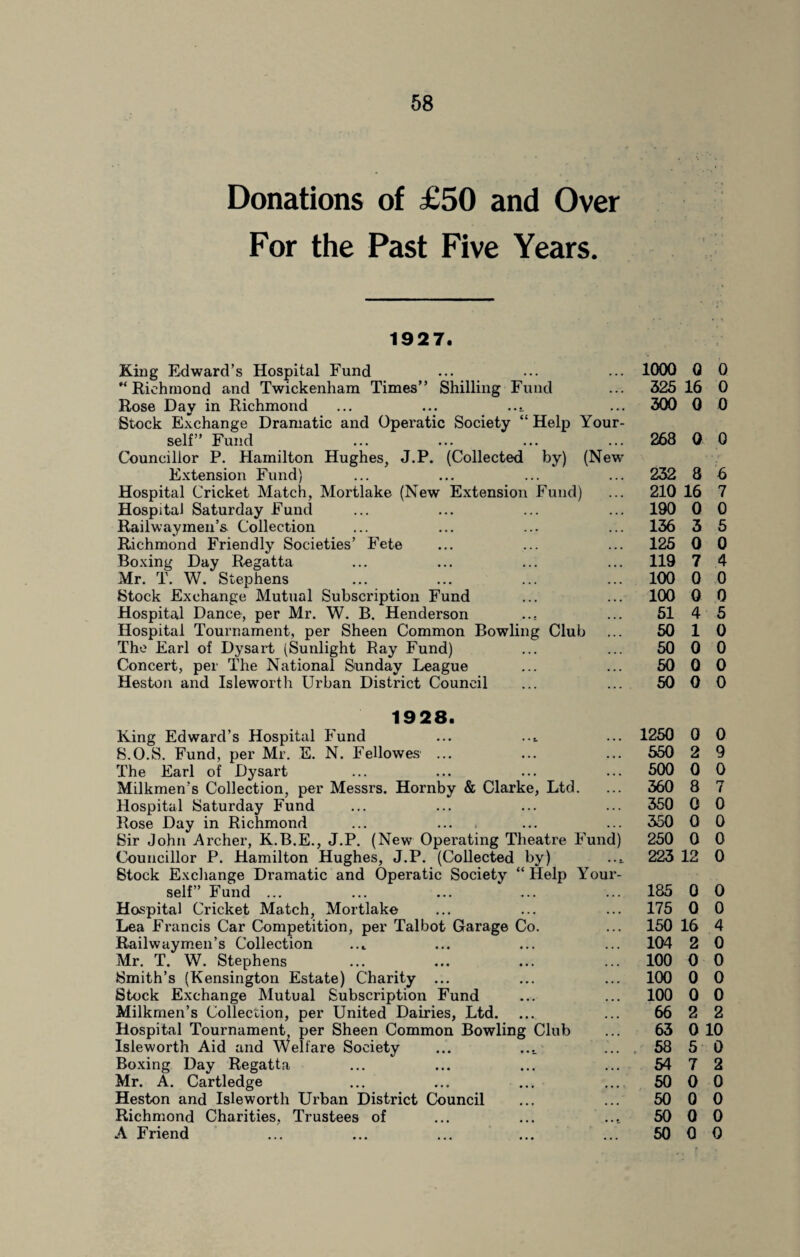 Donations of £50 and Over For the Past Five Years. 1927. King Edward’s Hospital Fund “Richmond and Twickenham Times” Shilling Fund Rose Day in Richmond ... ... ..i Stock Exchange Dramatic and Operatic Society “ Help Your¬ self” Fund Councillor P. Hamilton Hughes, J.P. (Collected by) (New Extension Fund) Hospital Cricket Match, Mortlake (New Extension Fund) Hospital Saturday Fund Railwaymen’s Collection Richmond Friendly Societies’ Fete Boxing Day R-egatta Mr. T. W. Stephens Stock Exchange Mutual Subscription Fund Hospital Dance, per Mr. W. B. Henderson Hospital Tournament, per Sheen Common Bowling Club The Earl of Dysart (Sunlight Ray Fund) Concert, per The National Sunday League Heston and Isleworth Urban District Council 1000 0 0 325 16 0 300 0 0 268 0 0 232 8 6 210 16 7 190 0 0 136 3 5 125 0 0 119 7 4 100 0 0 100 0 0 51 4 5 50 1 0 50 0 0 50 0 0 50 0 0 1928. King Edward’s Hospital Fund S.O.S. Fund, per Mr. E. N. Fellowes ... The Earl of Dysart Milkmen’s Collection, per Messrs. Hornby & Clarke, Ltd. Hospital Saturday Fund Rose Day in Richmond Sir John Archer, K.B.E., J.P. (New Operating Theatre Fund) Councillor P. Hamilton Hughes, J.P. (Collected by) Stock Exchange Dramatic and Operatic Society “Help Your¬ self” Fund ... Hospital Cricket Match, Mortlake Lea Francis Car Competition, per Talbot Garage Co. Railwaymen’s Collection Mr. T. W. Stephens Smith’s (Kensington Estate) Charity ... Stock Exchange Mutual Subscription Fund Milkmen’s Collection, per United Dairies, Ltd. Hospital Tournament per Sheen Common Bowling Club Isleworth Aid and Welfare Society Boxing Day Regatta Mr. A. Cartledge Heston and Isleworth Urban District Council Richmond Charities, Trustees of A Friend 1250 0 0 550 2 9 500 0 0 360 8 7 350 0 0 350 0 0 250 0 0 223 12 0 185 0 0 175 Q 0 150 16 4 104 2 0 100 0 0 100 0 0 100 0 0 66 2 2 63 0 10 58 5 0 54 7 2 50 0 0 50 0 0 50 0 0 50 0 0