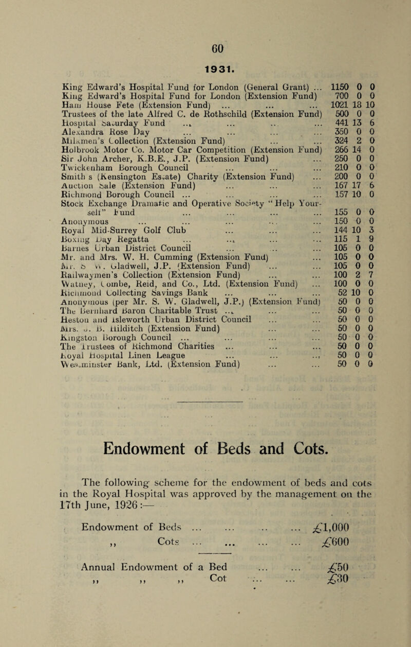 1931. King Edward’s Hospital Fund for London (General Grant) ... King Edward’s Hospital Fund for London (Extension Fund) Ham House Fete (Extension Fund) Trustees of the late Alfred C. de Rothschild (Extension Fund) Hospital ba^urday Fund Alexandra Rose Day Miiamen’s Collection (Extension Fund) Holbrook Motor Co. Motor Car Competition (Extension Fund) Sir John Archer, K.B.E., J.P. (Extension Fund) Twickenham Borough Council Smith s (Kensington Estate) Charity (Extension Fund) Auction bale (Extension Fund) Richmond Borough Council ... Stock Exchange Dramatic and Operative Society “Help Your- seli” bund Anonymous Royal Mid-Surrey Golf Club Boxing Hay Regatta Barnes Urban District Council Mr. and Mrs. W. H. Cumming (Extension Fund) Mr. b w. uladwell, J.P. (Extension Fund) Railway men’s Collection (Extension Fund) Watney, lombe, Reid, and Co., Ltd. (Extension Fund) Richmond Collecting Savings Bank Anonymous (per Mr. S. W. Gladwell, J.P.) (Extension Fund) The Bernhard Baron Charitable Trust Heston and isleworth Urban District Council Mrs. o. B. iiilditch (Extension Fund) Kingston Borough Council ... The trustees of Richmond Charities Royal .Hospital Linen League ... ... ... Westminster Bank, Ltd. (Extension Fund) 1150 0 0 700 0 0 1021 13 10 500 0 0 441 13 6 350 0 0 324 2 0 266 14 0 250 0 0 210 0 0 200 0 0 167 17 6 157 10 0 155 0 0 150 0 0 144 10 3 115 1 9 105 0 0 105 0 0 105 0 0 100 2 7 100 0 0 52 10 0 50 0 0 50 0 0 50 0 0 50 0 0 50 0 0 50 0 0 50 0 0 50 0 0 Endowment of Beds and Cots. The following scheme for the endowment of beds and cots in the Royal Hospital was approved by the management on the 17th June, 1926 :— Endowment of Beds ... ... .. ... £ 1,000 ,, Cots . ... ^600 Annual Endowment of a Bed ... ... £50 ti >> Cot ... ... ^60