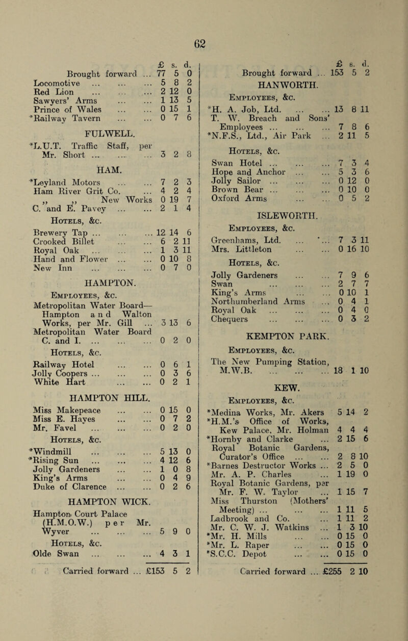 £ s. d. Brought forward ... 77 5 0 Locomotive 5 8 2 Red Lion ... . 2 12 0 Sawyers’ Arms . 1 13 5 Prince of Wales . 0 15 1 * Railway Tavern 0 7 6 FULWELL. *L.U.T. Traffic Staff, per Mr. Short. 3 2 8 HAM. *Leyland Motors 7 2 3 Ham River Grit Co. 4 2 4 ,, ,, New Works 0 19 7 C. and E. Pavey 2 1 4 Hotels, &c. Brewery Tap ... 12 14 6 ' Crooked Billet 6 2 11 Royal Oak ... . 1 3 11 : Hand and Flower ... 0 10 8 i New Inn 0 7 o ! HAMPTON. Employees, &c. Metropolitan Water Board— Hampton and Walton Works, per Mr. Gill ... 3 13 6 Metropolitan Water Board C. and 1.0 2 0 Hotels, &c. Railway Hotel Jolly Coopers .. White Hart 0 6 1 0 3 6 0 2 1 HAMPTON HILL Miss Makepeace Miss E. Hayes Mr. Favel Hotels, &c. * Windmill ^Rising Sun Jolly Gardeners King’s Arms Duke of Clarence 0 15 0 0 7 2 0 2 0 . 5 13 0 . 4 12 6 . 10 8 . 0 4 9 . 0 2 6 HAMPTON WICK. Hampton Court Palace (H.M.O.W.) per Wyver . Hotels, &c. Olde Swan Mr. ... 5 ... 4 9 0 3 1 £ s. d. Brought forward ... 153 5 2 HANWORTH. Employees, &c. *H. A. Job, Ltd.13 8 11 T. W. Breach and Sons’ Employees ... 7 8 6 N.F.S., Ltd., Air Park 2 11 5 Hotels, &c. Swan Hotel. 7 3 4 Hope and Anchor 5 3 6 Jolly Sailor . 0 12 0 Brown Bear ... . 0 10 0 Oxford Arms 0 5 2 ISLEWORTH. Employees, &c. Greenhams, Ltd. ... ‘... 7 3 11 Mrs. Littleton . 0 16 10 Hotels, &c. Jolly Gardeners 7 9 6 Swan . 2 7 7 King’s Arms 0 10 1 Northumberland Arms 0 4 1 Royal Oak . 0 4 0 Chequers . 0 3 2 KEMPTON PARK. Employees, &c. The New Pumping Station, M.W.B.18 1 10 KEW. Employees, &c. ^Medina Works, Mr. Akers *H.M.’s Office of Works, 5 14 2 Kew Palace, Mr. Holman 4 4 4 *Hornby and Clarke Royal Botanic Gardens, 2 15 6 Curator’s Office . 2 8 10 *Barnes Destructor Works ... 2 5 0 Mr. A. P. Charles Royal Botanic Gardens, per 1 19 0 Mr. F. W. Taylor Miss Thurston (Mothers' 1 15 7 Meeting) ... 1 11 5 Ladbrook and Co. 1 11 2 Mr. C. W. J. Watkins ... 1 3 10 *Mr. H. Mills . 0 15 0 *Mr. L. Raper . 0 15 0 *S.C.C. Depot . 0 15 0