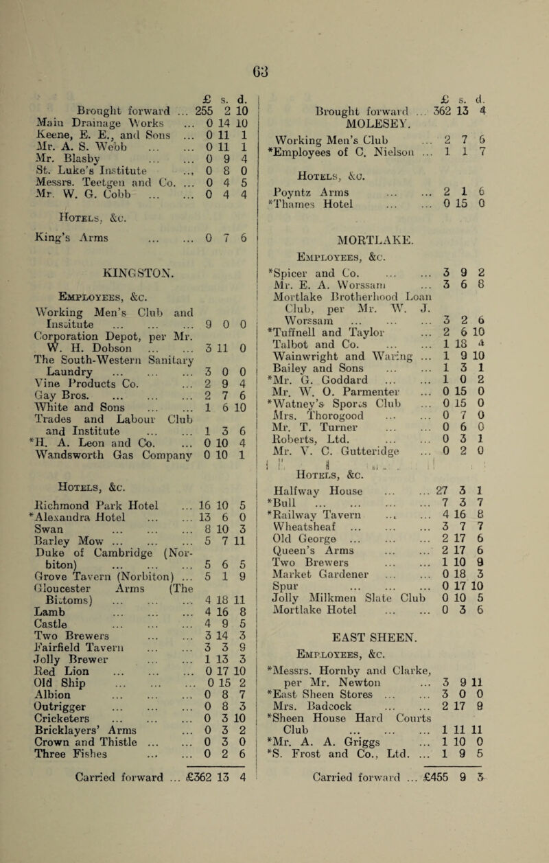 £ s. d. Brought forward ... 255 2 10 Main Drainage Works 0 14 10 Keene, E. E., and Sons 0 11 1 Mr. A. S. Webb . 0 11 1 Mr. Blasby . St. Luke’s Institute 0 9 4 0 8 0 Messrs. Teetgen and Co. ... 0 4 5 Mr. W. G. Cobb . 0 4 4 Hotels, &c. King’s Arms . 0 rr 1 6 KINGSTON. Employees, &c. I Working Men’s Club and Institute . 9 0 0 Corporation Depot, per Mr. W. H. Dobson The South-Western Sanitary 3 11 0 Laundry 3 0 0 Vine Products Co. 2 9 4 Gay Bros. 2 7 6 White and Sons 1 6 10 Trades and Labour Club and Institute 1 3 6 H. A. Leon and Co. 0 10 4 Wandsworth Gas Company 0 10 1 Hotels, &c. Richmond Park Hotel 16 10 5 i Alexandra Hotel . 13 6 0 Swan 8 10 3 Barley Mow ... Duke of Cambridge (Nor- 5 7 11 biton) . 5 6 5 Grove Tavern (Norbiton) ... Gloucester Arms (The 5 1 9 BLtoms) 4 18 11 Lamb 4 16 8 1 Castle ... . 4 9 5 Two Brewers 3 14 3 Fairfield Tavern . 3 3 8 Jolly Brewer 1 13 3 Red Lion . 0 17 10 Old Ship . 0 15 2 Albion ... . 0 8 7 Outrigger ... . 0 8 3 Cricketers . 0 3 10 Bricklayers’ Arms 0 3 2 Crown and Thistle . 0 3 0 Three Fishes . 0 2 6 ; £ s. d. Brought forward ... 362 13 4 MOLESEY. Working Men’s Club ... 2 7 6 •Employees of C. Nielson ... 1 1 7 Hotels, &o. Poyntz Arms ... ... 2 1 6 •Thames Hotel ... ... 0 15 0 MORTLAKE. Employees, &c. *Spicer and Co. 3 9 2 Mr. E. A. Worssam 3 6 8 Mortlake Brotherhood Loan Club, per Mr. W. J. Worssam ... . 3 2 6 *Tuffnell and Taylor 2 6 10 Talbot and Co. . 1 18 it Wainwright and Waring ... 1 9 10 Bailey and Sons 1 3 1 *Mr. G. Goddard . 1 0 2 Mr. W. O. Parmenter 0 15 0 *Watney’s Spores Club 0 15 0 Mrs. Thorogood 0 7 0 Mr. T. Turner . 0 6 0 Roberts, Ltd. 0 3 1 Mr. V. C. Gutteridge iii ,i 0 2 0 ill 1 hi \u' . ! Hotels, &c. Halfway House 27 3 1 •Bull . 7 3 7 * Railway Tavern 4 16 8 Wheatsheaf . 3 7 7 Old George ... . 2 17 6 Queen’s Arms . 2 17 6 Two Brewers 1 10 9 Market Gardener 0 18 3 Spur 0 17 10 Jolly Milkmen Slate Club 0 10 5 Mortlake Hotel . 0 3 6 EAST SHEEN. Employees, &c. •Messrs. Hornby and Clarke, per Mr. Newton 3 9 11 *East Sheen Stores . 3 0 0 Mrs. Badcock 2 17 9 •Sheen House Hard Courts Club . 1 11 11 •Mr. A. A. Griggs 1 10 0 •S. Frost and Co., Ltd. ... 1 9 5