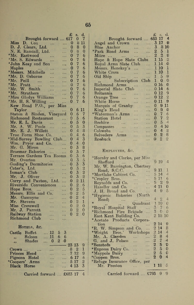 £ s. Brought forward ... 617 0 Miss D. Cox . 0 8 D. J. Clears, Ltd. ... 0 8 N. E. Randall, Ltd. ... 0 8 *Mr. Eastwood . 0 7 *Mr. S. Edwards . 0 7 *John Keay and Son .., 0 7 Maples ... 0 7 ^Messrs. Mitchells ... ... 0 7 *Mr. D. Osborne . 0 7 *Mr. Peill .0 7 *Mr. Pratt . ... 0 7 *Mr. W. Smith . 0 7 *Mr. Struthers ... ... 0 7 *Miss Gladys Williams ... 0 7 *Mr. H. S. Willing ... ... 0 7 Kew Road P.O., per Miss Taylor ... ... ... 0 6 Staton & Sinden, Vineyard 0 6 Richmond Restaurant ... 0 5 Mr. E. L. Davis ... ... 0 5 Mr. A. W. Poole . 0 5 Mr. E. J. Willett ... 0 4 True Form Shoe Co. ... 0 4 *Mid-Surrey Bowling Club... 0 4 Wm. Pryor and Co. ... 0 4 Mr. G. Miron . 0 3 Braemar Bakeries ... ... 0 3 Terrace Gardens Tea Rooms 0 3 Mr. Overton ... ... 0 3 Gosling’s Dormitories ... 0 3 Cater’s, Ltd. ... ... 0 3 Inman’s Club ... ... 0 3 Mr. J. Oliver ... ... 0 3 Corry and Paxton, Ltd. ... 0 2 Riverside Conveniences ... 0 2 Hope Bros. ... ... ... 0 2 Messrs. Ellis and Co. ... 0 2 Mr. Gascoyne . 0 2 Mr. Stevens 0 2 Miss Cresswell . 0 2 Mr. J. Parrott . 0 2 Railway Station ... ... 0 2 Richmond Club . Hotels, &c. Castle Buffet ... 12 5 3 ,, Saloon ... 11 6 6 ,, Shades ...0 2 0 Crown ... . 23 13 ... 8 2 Princes Head ... 7 12 Pigeons Hotel Coopers’ Arms ... 6 17 ... 5 17 Black Horse ... 4 13 Carried forward . .. £683 17 Brought forward ... £ s. 683 17 d. 4 Angel and Crown . 3 17 9 Blue Anchor 3 8 10 *Park Road Arms . 2 5 1 Mitre ... . 2 2 8 Hope & Hope Slate Clubs 1 15 2 Royal Arms Slate Club 1 14 0 Messrs. Henekey’s ... 1 10 1 White Cross 1 10 1 Old Ship . 1 5 9 ,, Subscription Club 1 0 0 Richmond Arms . 0 16 0 Imperial Slate Club 0 14 6 Britannia ... . 0 12 9 Orange Tree. 0 12 2 White Horse . 0 11 9 Marquis of Granby King’s Head 0 9 11 0 9 0 * Waterman’s Arms ... 0 7 6 Station Hotel 0 7 2 Beehive ... . 0 5 4 Compasses 0 4 10 Cobwebs 0 4 2 Belvedere Arms 0 2 8 Roebuck . 0 2 2 Employees, &o. *Hornby and Clarke, per Miss Shefford 9 19 4 Mr. W. Barrington, Chertsey Road, S.C.C. 9 11 1 *Mortlake Cabinet Co. 5 14 4 *Cropley Bros. 5 11 6 Reynolds and Co. 5 2 9 Hazelby and Co. 4 11 0 J. H. Broad and Co. 4 9 5 *Hygienic Bakeries (North Road) ... . 4 2 4 * ,, ., Quadrant 1 10 0 *Royal Hospital Staff 3 ry i 6 *Richmond Fire Brigade ... 3 0 0 East Kent Building Co. 2 18 10 * Acetate Products Corpora- tion 2 14 9 *R. W. Simpson and Co. ... 2 14 8 *Wright Bros.’ Workshops 2 14 4 Mr. A. Clayden 2 8 4 G. and J. Polsen . 2 7 4 *Bensteds ... . 2 5 0 *Express Dairy Co. 2 5 0 *Maypole Dairy 2 5 0 *Coppen Bros. . 2 0 4 *Refuge Insurance Office, per Mr. Preston 1 18 •5 Carried forward ... £793 9 9 d. 7 11 0 0 6 6 6 6 6 6 6 6 6 6 6 6 11 7 6 0 3 8 6 3 0 8 7 6 5 3 2 2 2 11 6 5 5 4 1 0 0 0 9 1 9 6 2 3 4