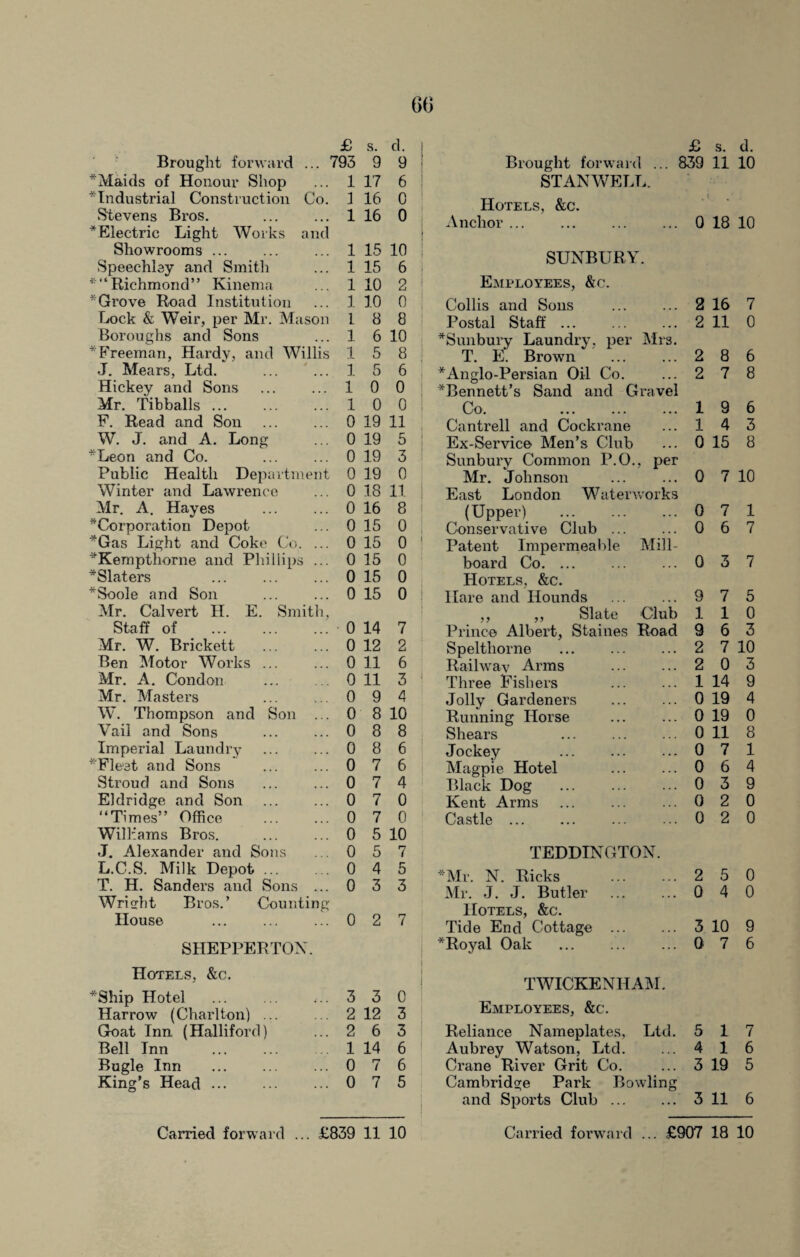 £ s. d. Brought forward ... 793 9 9 *Maids of Honour Shop 1 17 6 Industrial Construction Co. 1 16 0 Stevens Bros. 1 16 0 ^Electric Light Works and Showrooms ... 1 15 10 Speechley and Smith 1 15 6 ’■“Richmond” Kinema 1 10 2 Grove Road Institution 1 10 0 Lock & Weir, per Mr. Mason I 8 8 Boroughs and Sons 1 6 10 * Freeman, Hardy, and Willis 1 5 8 J. Mears, Ltd. . 1 5 6 Hickey and Sons 1 0 0 Mr. Tibballs. 1 0 0 F. Read and Son . 0 19 11 W. J. and A. Long 0 19 5 Leon and Co. 0 19 3 Public Health Department 0 19 0 Winter and Lawrence 0 18 11 Mr. A. Hayes 0 16 8 ^Corporation Depot 0 15 0 *Gas Light and Coke Co. ... 0 15 0 *Kempthorne and Phillips ... 0 15 0 *Slaters 0 15 0 *Soole and Son 0 15 0 Mr. Calvert H. E. Smith, Staff of .. 0 14 7 Mr. W. Brickett 0 12 2 Ben Motor Works ... 0 11 6 Mr. A. Condon . 0 11 3 Mr. Masters 0 9 4 W. Thompson and Son ... 0 8 10 Vail and Sons 0 8 8 Imperial Laundry . 0 8 6 'Fleet and Sons 0 7 6 Stroud and Sons 0 7 4 Eldridge and Son . 0 7 0 “Times” Office 0 7 0 Williams Bros. 0 5 10 J. Alexander and Sons 0 5 7 L.C.S. Milk Depot ... 0 4 5 T. H. Sanders and Sons ... 0 3 3 Wright Bros.’ Counting- House 0 2 7 SHEPPERTON. Hotels, &c. *Ship Hotel 3 3 0 Harrow (Charlton) ... 2 12 3 Goat Inn (Halliford) 2 6 3 Bell Inn 1 14 6 Bugle Inn King’s Head ... 0 7 6 0 7 5 £ s. d. Brought forward ... 839 11 10 STANWELL. Hotels, &c. • 1 • Anchor ... . 0 18 10 SUNBURY. Employees, &c. Collis and Sons . 2 16 7 Postal Staff. 2 11 0 Sunbury Laundry, per Mrs. T. E. Brown 2 8 6 Anglo-Persian Oil Co. 2 7 8 Bennett’s Sand and Gravel Co. ... . 1 9 6 Cantrell and Cockrane 1 4 3 Ex-Service Men’s Club 0 15 8 Sunburv Common P.O., per Mr. Johnson 0 7 10 East London Waterworks (Upper) . 0 7 1 Conservative Club ... 0 6 7 Patent Impermeable Mill- board Co. 0 3 7 Hotels, &c. Hare and Hounds 9 7 5 ,, ,, Slate Club 1 1 0 Prince Albert, Staines Road 9 6 3 Spelthorne . 2 7 10 Railwav Arms . 2 0 3 Three Fishers . 1 14 9 Jolly Gardeners . 0 19 4 Running Horse 0 19 0 Shears ... . 0 11 8 Jockey 0 7 1 Magpie. Hotel . 0 6 4 Black Dog 0 3 9 Kent Arms 0 2 0 Castle . 0 2 0 TEDDINGTON. Mr. N. Ricks 2 5 0 Mr. J. J. Butler 0 4 0 Hotels, &c. Tide End Cottage . 3 10 9 Royal Oak 0 7 6 TWICKENHAM. Employees, &c. Reliance Nameplates, Ltd. 5 1 7 Aubrey Watson, Ltd. 4 1 6 Crane River Grit Co. 3 19 5 Cambridge Park Bowling and Sports Club. 3 11 6