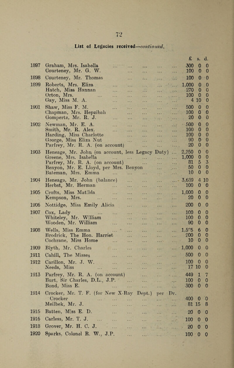 List of Legacies received—continued. £ s. d. 1897 Graham, Mrs. Isabella 300 0 0 Courteney, Mr. G. W. . 100 0 0 1898 Courteney, Mr. Thomas ... 100 0 0 1899 Roberts, Mrs. Eliza 1,000 0 0 Hatch, Miss Hannan . 270 0 0 Orton, Mrs. 100 0 0 Gay, Miss M. A. . 4 10 0 1901 Shaw, Miss F. M. 500 0 0 Chapman, Mrs. Hepzibah 100 0 0 Gompertz, Mr. R. J. 20 0 0 1902 Newman, Mr. E. A. ... . •500 0 0 Smith, Mr. R. Alex. 100 0 0 Harding, Miss Charlotte ... 100 0 0 George, Miss Eliza Nut 90 0 0 Parfrey, Mr. R. A. (on account) 20 0 0 1903 Heneage, Mr. John (on account, less Legacy Duty) 2,250 0 0 Greene, Mrs. Isabella . 1,000 0 0 Parfrey, Mr. R. A. (on account) 81 5 3 Benyon, Mr. E. Lloyd, per Mrs. Benyon 50 0 0 Bateman, Mrs. Emma 10 0 0 1904 Heneage, Mr. John (balance) ... 3,689 4 10 Herbst, Mr. Herman . 100 0 0 1905 Crofts, Miss Matilda 1,000 0 0 Kempson, Mrs. . 20 0 0 1906 Nottidge, Miss Emily Alicia 200 0 0 1907 Cox, Lady . 100 0 0 Whiteley, Mr. William . . . . 100 0 0 Wooden, Mr. William 90 0 0 1908 Wells, Miss Emma ... * 1.5n5 6 0 Brodrick, The Hon. Harriet 200 0 0 Cochrane, Miss Home ... . .... 10 0 0 1909 Blyth, Mr. Charles . 1,000 0 0 JL911 Cahill, The Misses 500 0 0 1912 Carillon, Mr. J. W. . 100 0 0 Needs, Miss ... ... . 17 10 0 1913 Parfrey, Mr. R. A. (on account) 449 1 7 Burt, Sir Charles, D.L., J.P. 100 0 0 Bond, Miss E. . 300 0 0 1914 Crocker, Mr. T. F. (for New X-Ray Dept.) per Dr. Crocker ... . 400 0 0 Meilbek, Mr. J. . 81 15 8 1915 Batten, Miss E. D. 20 0 0 1916 Carless, Mr. T. J. 100 0 0 1918 Grover, Mr. H. C. J. .• ... 20 0 0 1920 Sparks, Colonel R. W.? J.P, . • •» 100 0 0