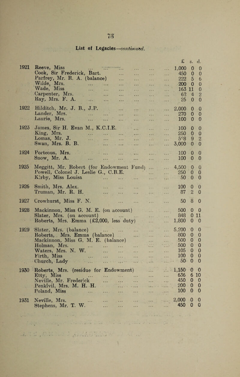 List of Legacies—conti-mitd. £ s. d. 1921 Reeve, Miss ... .vr —r. ... 1.000 0 0 Cook, Sir Frederick, Bart. 450 0 0 Parfrey, Mr. R. A. (balance) . 222 5 6 Wilde, Mrs. ... ... . 200 0 0 Wade, Miss 163 11 0 Carpenter, Mrs. . 62 4 2 Ray.. Mrs. F. A. 25 0 0 1922 Hilditch, Mr. J. B., J.P. . ... 2,000 0 0 Lander, Mrs. 270 0 0 Laurie, Mrs. . 100 0 0 1923 James, Sir II. Evan M., K.C.I.E. 100 0 0 King, Mrs. ... . 250 0 0 Lomas, Mr. J. . 598 9 2 Swan, Mrs. B. B. ... . ... 3,000 0 0 1924 Porteous, Mrs. ... 100 0 0 Snow, Mr. A. . 100 0 0 1925 Meggitt, Mr. Robert (for Endowment Fund) ... 4,500 0 0 Powell, Colonel J. Leslie G., C.B.E. 250 0 0 Kirby, Miss Louisa . 50 0 0 1926 Smith, Mrs. Alex. . 100 0 0 Truman, Mr. R. H. . 87 2 0 1927 Crowhurst, Miss F. N. 50 8 0 1928 Mackinnon, Miss G. M. E. (on account) 500 0 0 Slater, Mrs. (on account) . ... 848 0 11 Roberts, Mrs. Emma (£2,000, less duty) ... 1,800 0 0 1929 Slater, Mrs. (balance) ... . ... 5.200 0 0 Roberts, Mrs. Emma (balance) 800 0 0 Mackinnon, Miss G. M. E. (balance) 500 0 0 Holman, Mrs. . 500 0 0 Waters, Mrs. N. W. . 105 0 0 Firth, Miss 100 0 0 Church, Ladv ... ... ... - 50 0 0 1930 Roberts, Mrs. (residue for Endowment) ... 1,150 0 0 Etty, Miss . 636 6 10 Neville, Mr. Frederick 450 0 0 Penklvil, Mrs. M. H. H. ... — 11 ■ 200 0 0 Poland, Miss ... . 100 0 0 1931 Neville, Mrs. . . ... 2,000 0 0 Stephens, Mr. T. W. . ... 450 0 Q