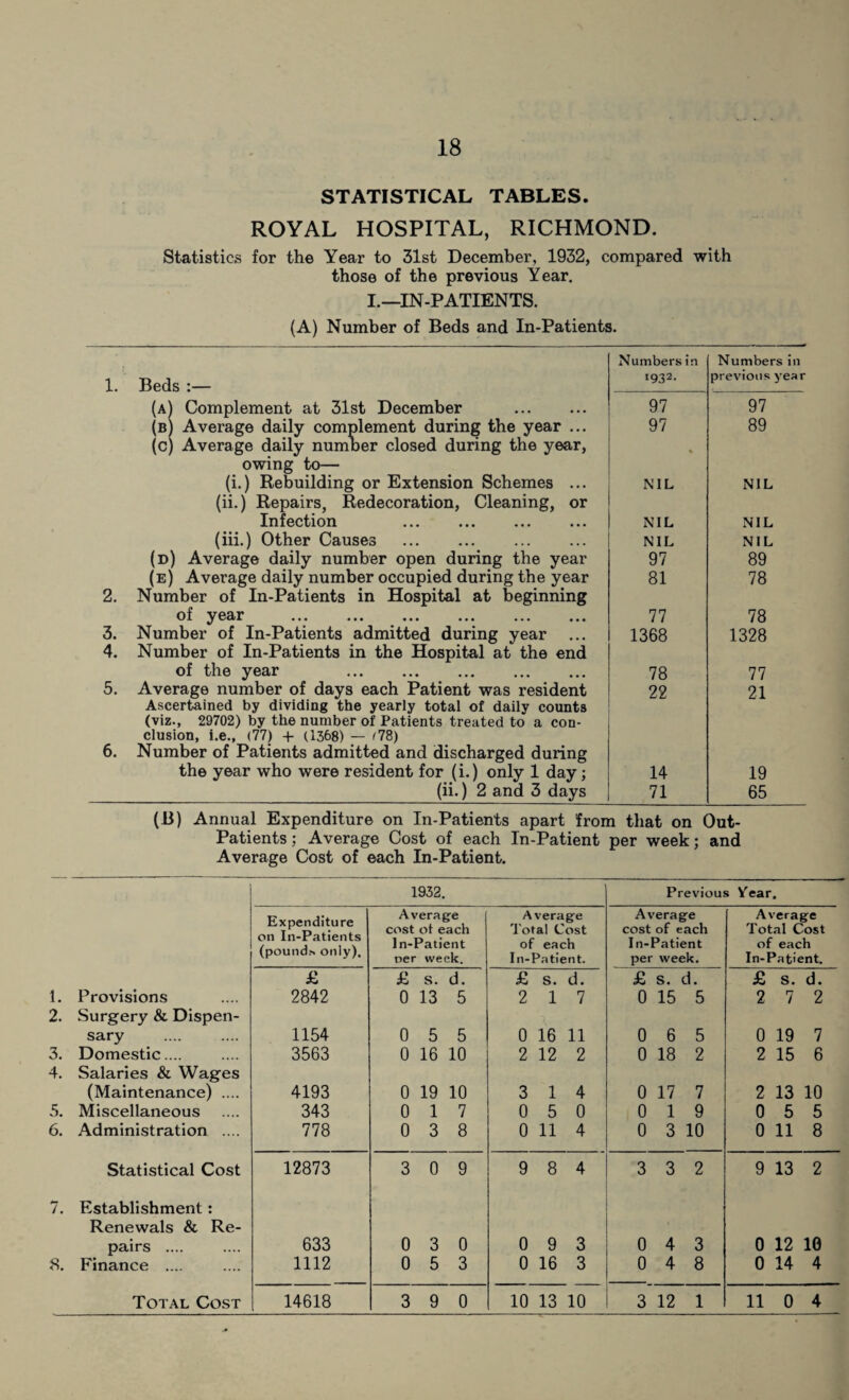 STATISTICAL TABLES. ROYAL HOSPITAL, RICHMOND. Statistics for the Year to 31st December, 1932, compared with those of the previous Year. I.—IN-PATIENTS. (A) Number of Beds and In-Patients. 1. Beds :— Numbers in 1932. Numbers in previous year (a) Complement at 31st December . 97 97 (b) Average daily complement during the year ... 97 89 (c) Average daily number closed during the year, owing to— (i.) Rebuilding or Extension Schemes ... % NIL NIL (ii.) Repairs, Redecoration, Cleaning, or Infection NIL NIL (iii.) Other Causes . NIL NIL (d) Average daily number open during the year 97 89 (e) Average daily number occupied during the year 81 78 2. Number of In-Patients in Hospital at beginning of year . 77 78 3. Number of In-Patients admitted during year 1368 1328 4. Number of In-Patients in the Hospital at the end of the year . 78 77 5. Average number of days each Patient was resident 22 21 Ascertained by dividing the yearly total of daily counts (viz., 29702) by the number of Patients treated to a con¬ clusion, i.e., (77) + (1368) — ^78) 6. Number of Patients admitted and discharged during the year who were resident for (i.) only 1 day; 14 19 (ii.) 2 and 3 days 71 65 (B) Annual Expenditure on In-Patients apart from that on Out- Patients ; Average Cost of each In-Patient per week; and Average Cost of each In-Patient. 1932. Previou * Year. Expenditure on In-Patients (pounds only). Average cost ot each In-Patient ner week. Average Total Cost of each In-Patient. Average cost of each In-Patient per week. Average Total Cost of each In-Patient. £ £ s. d. £ s. d. £ S. d. £ s. d. 1. Provisions 2842 0 13 5 2 1 7 0 15 5 2 7 2 2. Surgery & Dispen- sary 1154 0 5 5 0 16 11 0 6 5 0 19 7 3. Domestic.... 3563 0 16 10 2 12 2 0 18 2 2 15 6 4. Salaries & Wages (Maintenance) .... 4193 0 19 10 3 1 4 0 17 7 2 13 10 5. Miscellaneous 343 0 1 7 0 5 0 0 1 9 0 5 5 6. Administration .... 778 0 3 8 0 11 4 0 3 10 0 11 8 Statistical Cost 12873 3 0 9 9 8 4 3 3 2 9 13 2 7. Establishment: Renewals & Re- pairs .... 633 0 3 0 0 9 3 0 4 3 0 12 ie 8. Finance .... 1112 0 5 3 0 16 3 0 4 8 0 14 4