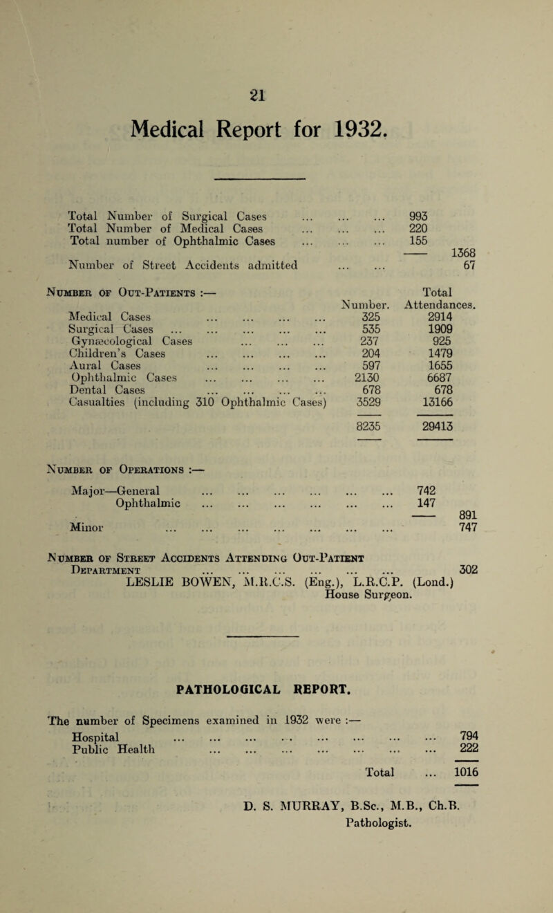 Medical Report for 1932. Total Number of Surgical Cases Total Number of Medical Cases Total number of Ophthalmic Cases Number of Street Accidents admitted 993 220 155 - 1368 67 Number of Out-Patients :— Medical Cases . Surgical Cases . Gynaecological Cases . Children’s Cases . Aural Cases . Ophthalmic Cases . Dental Cases . Casualties (including 310 Ophthalmic Cases) Number. 325 535 237 204 597 2130 678 3529 Total Attendances. 2914 1909 925 1479 1655 6687 678 13166 8235 29413 Number of Operations :— Major—General Ophthalmic Minor 742 147 - 891 747 Number of Street Accidents Attending Out-Patient Department . 302 LESLIE BOWEN, M.R.C.S. (Eng.), L.R.C.P. (Lond.) House Surgeon. PATHOLOGICAL REPORT. 794 222 1016 D. S. MURRAY, B Sc., M.B., Ch.B. Pathologist. The number of Specimens examined in 1932 were :— Hospital Public Health Total