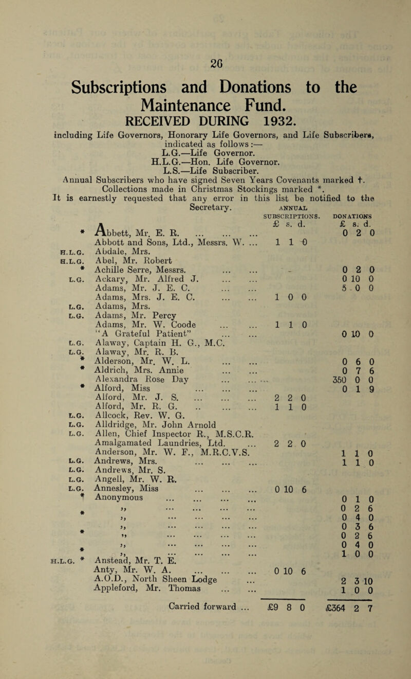 20 Subscriptions and Donations to the Maintenance Fund. RECEIVED DURING 1932. including Life Governors, Honorary Life Governors, and Life Subscribers, indicated as follows :— L. G. —Life Governor. H.L.G.—Hon. Life Governor. L.S.—Life Subscriber. Annual Subscribers who have signed Seven Years Covenants marked +. Collections made in Christmas Stockings marked *. It is earnestly requested that any error in this list be notified to the Secretary. annual SUBSCRIPTIONS. DONATIONS * Abbett, Mr. E. R. Jo s. d. 0 s. 2 a. 0 Abbott and Sons, Ltd., Messrs. W. ... 1 1 0 H.L.G. Abdale, Mrs. H.L.G. Abel, Mr. Robert * Achille Serre, Messrs. . 0 2 0 L.G. Ackary, Mr. Alfred J. 0 10 0 Adams, Mr. J. E. C. . 5 0 0 Adams, Mrs. J. E. C. . 1 0 0 L.G. Adams, Mrs. L.G. Adams, Mr. Percy Adams, Mr. W. Coode 1 1 0 “A Grateful Patient” 0 10 0 L.G. Alaway, Captain H. G., M.C. L.G. Alaway, Mr. R. B. # Alderson, Mr. W. L. . 0 6 0 * Aldrich, Mrs. Annie . 0 7 6 Alexandra Rose Day ... ...... 350 0 0 • Alford, Miss . 0 1 9 Alford, Mr. J. S. 2 2 0 Alford, Mr. R. G. .. . 1 1 0 L.G. Allcock, Rev. W. G. L.G. Alldridge, Mr. John Arnold L.G. Allen, Chief Inspector R., M.S.C.R. Amalgamated Laundries, Ltd. 2 2 0 Anderson, Mr. W. F., M.R.C.V.S. 1 1 0 L.G. Andrews, Mrs. . 1 1 0 L.G. Andrews, Mr. S. L.G. Angell, Mr. W. R. L.G. Annesley, Miss . 0 10 6 * Anonymous . 0 1 0 JL y y ••• ••• ••• ••• 0 2 6 0 4 0 >, 0 3 6 ♦ »» 0 2 6 j* $ } ••• ••• ••• ••• 0 4 0 ♦ y y ••• ••• ••• ••• 1 0 0 L.G. * Anstead, Mr. T. E. Anty, Mr. W. A. 0 10 6 A.O.D., North Sheen Lodge 2 3 10 Appleford, Mr. Thomas . 1 0 0