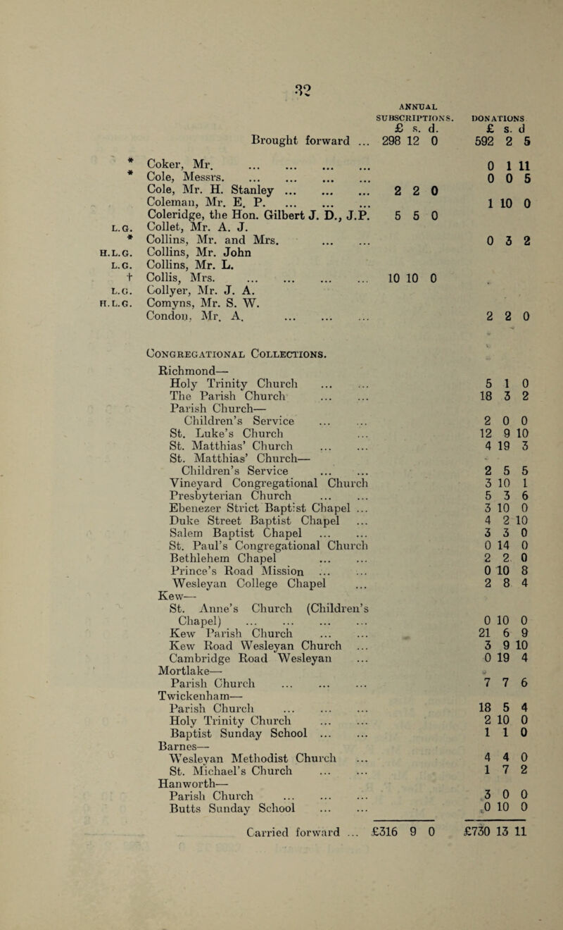 32 ANNUAL SUBSCRIPTIONS. £ R. d. Brought forward ... 298 12 0 * Coker, Mr. Cole, Messrs. Cole, Mr. H. Stanley. Coleman, Mr. E. P. Coleridge, the Hon. Gilbert J. D., J.P. l.g. Collet, Mr. A. J. * Collins, Mr. and Mrs. . h.l.g. Collins, Mr. John l.g. Collins, Mr. L. t Collis, Mrs. . l.g. Collyer, Mr. J. A. h.l.g. Comyns, Mr. S. W. Condon, Mr. A. . Congregational Collections. Richmond— Holy Trinity Church The Pai’ish Church Parish Church— Children’s Service St. Luke’s Church St. Matthias’ Church . St. Matthias’ Church— Children’s Service Vineyard Congregational Church Presbyterian Church Ebenezer Strict Baptist Chapel ... Duke Street Baptist Chapel Salem Baptist Chapel . St. Paul’s Congregational Church Bethlehem Chapel . Prince’s Road Mission Wesleyan College Chapel Kew— St. Anne’s Church (Children’s Chapel) Kew Parish Church Kew Road Wesleyan Church Cambridge Road Wesleyan Mortlake— Parish Church Twickenham— Parish Church Holy Trinity Church Baptist Sunday School ... Barnes— Wesleyan Methodist Church St. Michael’s Church Hanworth— Parish Church . Butts Sunday School 2 2 0 5 5 0 10 10 0 DONATIONS £ S. d 592 2 5 0 1 11 0 0 5 1 10 0 0 3 2 2 2 0 5 1 0 18 3 2 2 0 0 12 9 10 4 19 3 2 5 5 3 10 1 5 3 6 3 10 0 4 2 10 3 3 0 0 14 0 2 2 0 0 10 8 2 8 4 0 10 0 21 6 9 3 9 10 0 19 4 7 7 6 18 5 4 2 10 0 1 1 0 4 4 0 1 7 2 3 0 0 ,0 10 0