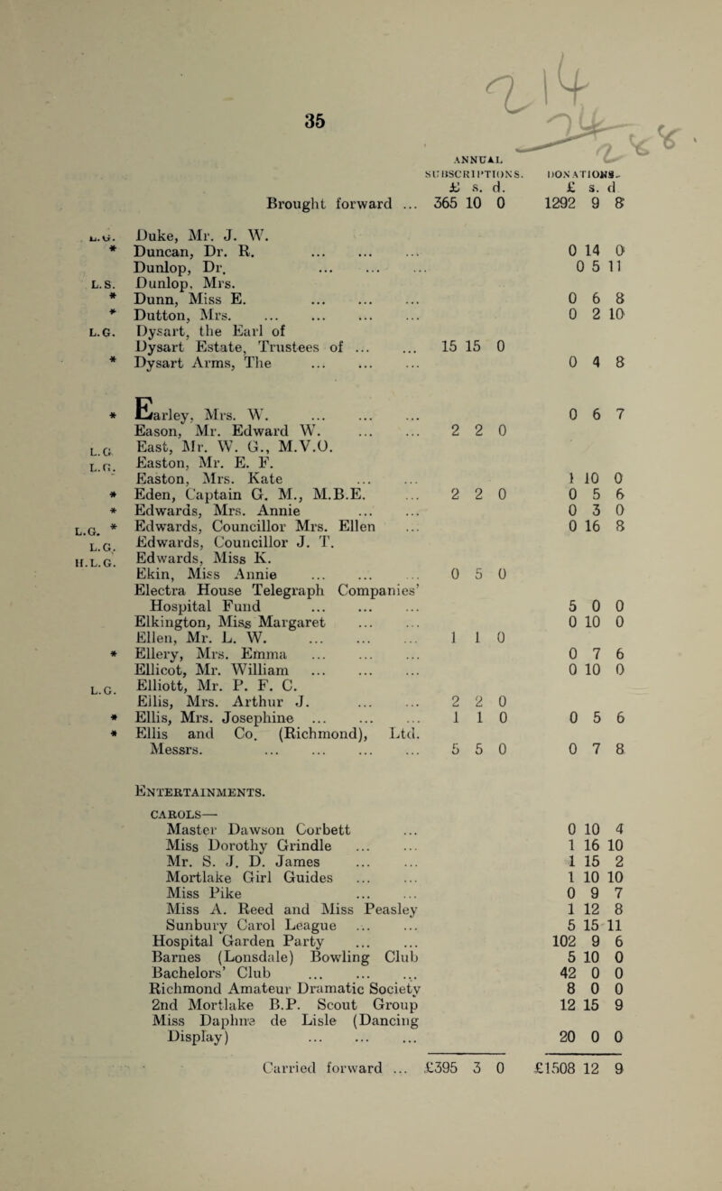 a u ANNUAL SUBSCRIPTIONS. DONATIONS. £ s. d. £ s. d Brought forward ... 365 10 0 1292 9 8 ij.u. Duke, Mr. J. W. * Duncan, Dr. R. . 0 14 0 Dunlop, Dr. . 0 5 11 L.S. Dunlop, Mrs. * Dunn, Miss E. 0 6 8 * Dutton, Mrs. . 0 2 10 L.G. Dysart, the Earl of Dysart Estate, Trustees of ... 15 15 0 * Dysart Arms, The 0 4 8 * Earley, Mrs. W. 0 6 7 Eason, Mr. Edward W. 2 2 0 L G East, Mr. W. G., M.V.O. L.G. Easton, Mr. E. F. Easton, Mrs. Kate 1 10 0 * Eden, Captain G. M., M.B.E. 2 2 0 0 5 6 * Edwards, Mrs. Annie 0 3 0 L.G- * Edwards, Councillor Mrs. Ellen 0 16 8 L.G. Edwards, Councillor J. T. H.L.G. Edwards, Miss K. Ekin, Miss Annie 0 5 0 Electra House Telegraph Companies’ Hospital Fund . 5 0 0 Elkington, Miss Margaret 0 10 0 Ellen, Mr. L. W. 1 1 0 * Ellery, Mrs. Emma 0 7 6 Ellicot, Mr. William 0 10 0 L.G. Elliott, Mr. P. F. C. Ellis, Mrs. Arthur J. 2 2 0 * Ellis, Mrs. Josephine 1 1 0 0 5 6 * Ellis and Co. (Richmond), Ltd. Messrs. 5 5 0 0 7 8 Entertainments. carols— Master Dawson Corbett 0 10 4 Miss Dorothy Grindle 1 16 10 Mr. S. J. D. James 1 15 2 Mortlake Girl Guides 1 10 10 Miss Pike 0 9 7 Miss A. Reed and Miss Peasley 1 12 8 Sunbury Carol League 5 15 11 Hospital Garden Party 102 9 6 Barnes (Lonsdale) Bowling Club 5 10 0 Bachelors’ Club 42 0 0 Richmond Amateur Dramatic Society 8 0 0 2nd Mortlake B.P. Scout Group 12 15 9 Miss Daphne de Lisle (Dancing Display) . 20 0 0