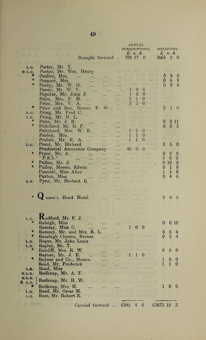 ANNUAL SUBSCRIPTIONS. DONATIONS. £ s. d. £ s. c Brought forward ... 789 17 0 3663 2 0 L. G. Porter, Mr. T. H.L.G. Porter, Mr. Wm. Henry • Poulter, Mrs. ... 0 9 0 * Poupart, Mrs. . . . 0 6 9 * Povey, Mr. W. G. Povey, Mr. W. V. ... ... ”... 1 0 0 0 2 6 Poynter, Mr. John J. 1 0 0 Price, Mrs. F. H. ... 1 1 0 Price, Mrs. V. A. 2 2 0 * Price and Son, Messrs. F. W. ... 0 1 0 L.G. Pring, Mr. Fred C. L.G. Pring, Mr. H. L. * Prior, Mr. J. R. . 0 2 11 * Pritchard, Mr. II. P. ... 0 5 3 Pritchard, Mrs. W. B. 1 1 0 Profeit, Mrs. . 1 1 0 Profeit, Mr. R. A. ... 1 1 0 L.G. Prout, Mr. Richard 0 5 0 Prudential Assurance Company ... 42 0 0 * Pryor, Mr. A. . ... 0 2 0 •‘P.S.S.” . ... 3 0 0 * Pullen, Mr. J. . 0 10 0 * Pulley, Messrs. Edwin ... 0 1 8 Punnett, Miss Alice ... 1 1 0 Purton, Miss . 0 4 6 L.G. Pyne, Mr. Herbert B. * Q ueen’s Head Hotel ... 0 4 0 L.G. Radford, Mr. F. J. * Raleigh, Miss . • . • 0 0 10 Ramsay, Miss C. . 1 0 0 * Ramsay, Mr. and Mrs. R. L. . . . 0 5 6 * Ranelagh Cinema, Barnes . . . 0 2 4 L.G. Raper, Mr. John Louis L.G. Rapley, Mr. T. * Ratcliff, Mrs. R. W. Rayner, Mr. J. E. 1 1 0 0 5 0 * Rayner and Co., Messrs. ... 1 0 0 Read, Mr. Frederick ... 1 1 0 L.G. Read, Miss H.L.G. Redknap, Mr. A. T. H.L.G. & L.G. Redknap, Mr. H. W. • Redknap, Mrs. H. . . . 1 0 0 L.G. Reed, Mr. Oscar M. L.G. Rees, Mr. Robert E. Carried forward .. . £842 4 0 £3673 12 3