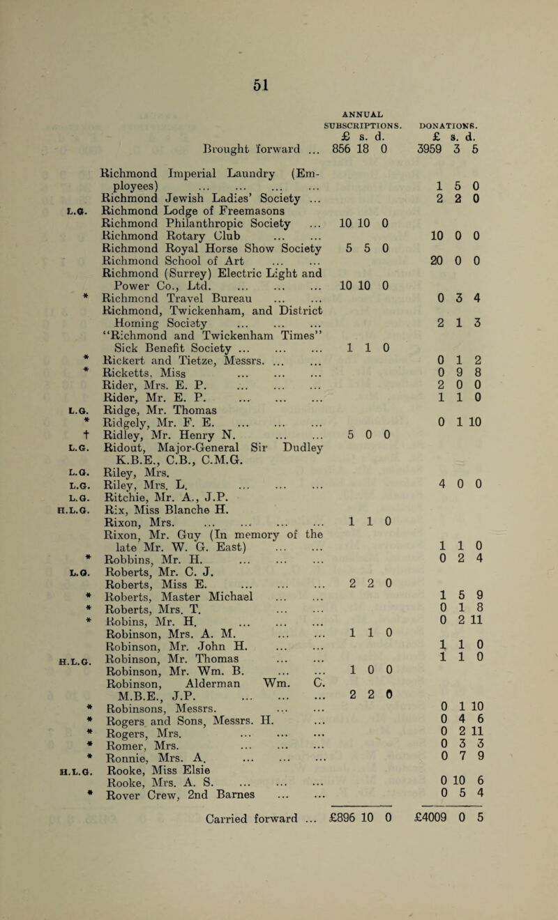 ANNUAL SUBSCRIPTIONS. £ S. d. Brought forward ... 856 18 0 Richmond Imperial Laundry (Em¬ ployees) ... . Richmond Jewish Ladies’ Society ... l.g. Richmond Lodge of Freemasons Richmond Philanthropic Society ... 10 10 0 Richmond Rotary Club . Richmond Royal Horse Show Society 5 5 0 Richmond School of Art Richmond (Surrey) Electric Light and Power Co., Ltd. . 10 10 0 * Richmond Travel Bureau Richmond, Twickenham, and District Homing Society “Richmond and Twickenham Times” Sick Benefit Society. ... 110 * Rickert and Tietze, Messrs. ... * Ricketts, Miss . Rider, Mrs. E. P. Rider, Mr. E. P. . l.g. Ridge, Mr. Thomas * Ridgely, Mr. F. E. t Ridley, Mr. Henry N. . 5 0 0 l.g. Ridout, Major-General Sir Dudley K.B.E., C.B., C.M.G. l.g. Riley, Mrs. l.g. Riley, Mrs. L. l.g. Ritchie, Mr. A., J.P. n.l.g. Rix, Miss Blanche H. Rixon, Mrs. . 110 Rixon, Mr. Guy (In memory of the late Mr. W. G. East) * Robbins, Mr. H. • • • ... L.G. Roberts, Mr. C. J. Roberts, Miss E. • • • 2 2 0 * Roberts, Master Michael ... ... * Roberts, Mrs. T. • • • . . . * Robins, Mr. H. ... Robinson, Mrs. A. M. • • • 1 1 0 Robinson, Mr. John H. • • • • • • H.L.G. Robinson, Mr. Thomas • • • ... Robinson, Mr. Wm. B. ... 1 0 0 Robinson, Alderman Wm. C. M.B.E., J.P. ... 2 2 0 * Robinsons, Messrs. • . • • • • * Rogers and Sons, Messrs. H. ... * Rogers, Mrs. ... ... * Romer, Mrs. ... ... * Ronnie, Mrs. A. • • • . •. H.L.G. Rooke, Miss Elsie Rooke, Mrs. A. S. • * • . • • • Rover Crew, 2nd Barnes ... ... Carried forward ... £896 10 0 DONATIONS. £ s. d. 3959 3 5 15 0 2 2 0 10 0 0 20 0 0 0 3 4 2 13 0 12 0 9 8 2 0 0 110 0 1 10 4 0 0 110 0 2 4 15 9 0 18 0 2 11 110 110 0 1 10 0 4 6 0 2 11 0 3 3 0 7 9 0 10 6 0 5 4 £4009 0 5