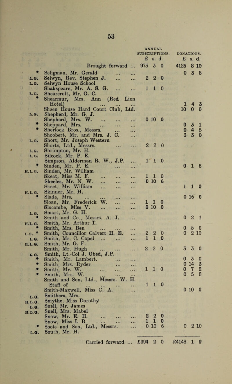 ANNUAL SUBSCRIPTIONS. DONATIONS. £ s. d. £ s. d. Brought forward • • • 973 3 0 4125 8 10 » Seligman. Mr. Gerald 0 3 8 L. 6. Selwyn, Rev. Stephen J. • • • 2 2 0 L.O. Selwyn House School Shakspeare, Mr. A. S. G. • • . 1 1 0 L.G. Shearcroft, Mr. G. C. * Shearmur, Mrs. Ann (Red Lion Hotel) . • • • 1 4 3 Shaen House Hard Court Club, Ltd. 10 0 0 L.O. Shepherd, Mr. G. J. Shepherd, Mrs. W. • • • 0 10 0 * Sheppard, Mrs. . • • • 0 3 1 * Sherlock Bros., Messrs. • • • 0 4 5 Shoobert, Mr. and Mrs. J. C. • • • 3 3 0 L.O. Short, Mr. Joseph Western Shorts, Ltd., Messrs. • • • 2 2 0 L.G. Shrimpton, Mr. H. L.O. Silcock, Mr. P. E. Simpson, Alderman R. W., J.P. • • • 1 1 0 * Sinden, Mr. P. E. • • • 0 1 8 H.L.G. Sinden, Mr. William Skeat, Miss M. F. . • • • 1 1 0 Skeeles, Mr. N. W. • • • 0 10 6 Skeet, Mr. William . • • • 1 1 0 H.L.O. Skinner, Mr. H. • Slade, Mrs. • • • 0 16 0 Sloan, Mr. Frederick W. • • • 1 1 0 Slocombe, Miss V. • • • 0 10 0 L.G. Smart, Mr. G. H. • Smith and Co., Messrs. A. J. • • • 0 2 1 H.L.O. Smith, Mr. Arthur T. * Smith, Mrs. Ben . • • • 0 5 0 L.S. * Smith, Councillor Calvert H. E. • • • 2 2 0 0 2 10 L.O. Smith, Mr. C. Capel . • • • 1 1 0 H.L.O. Smith, Mr. G. F. Smith, Mr. Hugh . • • • 2 2 0 3 3 0 L.O. Smith, Lt.-Col J. Obed, J.P. • Smith, Mr. Lambert. • • • 0 3 0 • Smith, Mrs. Ryder • • . 0 14 3 • Smith, Mr. W. . • • • 1 1 0 0 7 2 • Smith, Mrs. W. . • • • 0 5 8 Smith and Son, Ltd., Messrs. W. H. Staff of ... . • • • 1 1 0 Smith-Maxwell, Miss C. A. .. • 0 10 0 L q# Smithers, Mrs. H.L.a. Smythe, Miss Dorothy L.g. Snail, Mr. James h.l.q. Snell, Mrs. Mabel Snow, Mr. E. H. ... ... ... 2 2 0 Snow, Miss I. B. ... ... ... 110 * Soole and Son, Ltd., Messrs. ... 0 10 6 0 2 10 L.o. South, Mr. H.