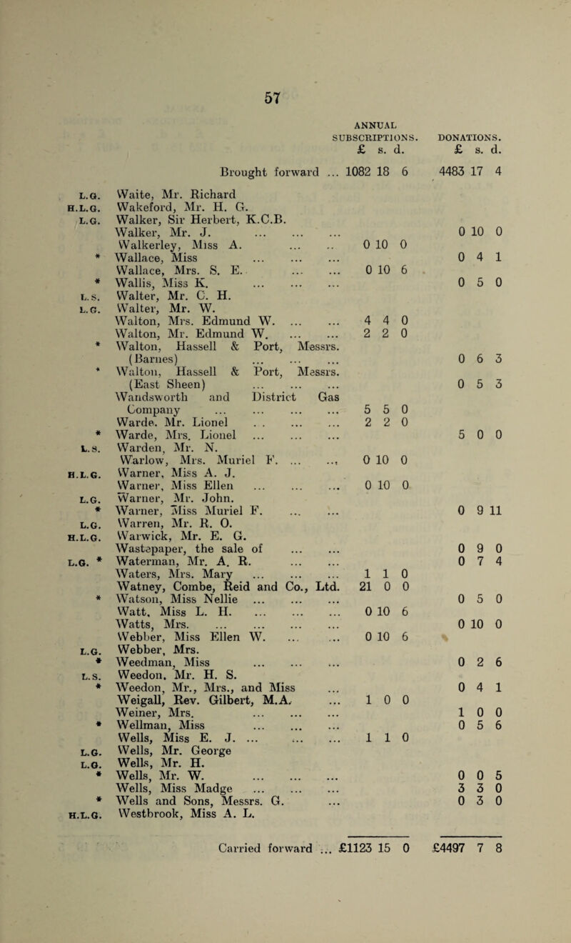 L.G. H.L.G. L.G. * * L. S. L.G. * # L.S. H.L.G. L.G. * L.G. H.L.G. L.G. * * L.G. * L.S. * » L.G. L.G. * H.L.G. ANNUAL SUBSCRIPTIONS. £ S. d. Brought forward ... 1082 18 6 Waite, Mr. Richard Wakeford, Mr. H. G. Walker, Sir Herbert, K.C.B. Walker, Mr. J. ... . Walkerley, Miss A. Wallace, Miss ... . Wallace, Mrs. S. E. . Wallis, Miss K. . Walter, Mr. C. H. Walter, Mr. W. Walton, Mrs. Edmund W. Walton, Mr. Edmund W. Walton, Hassell & Port, Messrs. (Barnes) Walton, Hassell & Port, Messrs. (East Sheen) ... . Wandsworth and District Gas Company ... ... . Warde. Mr. Lionel Warde, Mrs. Lionel ... . Warden, Mr. N. Warlow, Mrs. Muriel E. ... ... Warner, Miss A. J. Warner, Miss Ellen Warner, Mr. John. Warner, Miss Muriel F. Warren, Mr. R. 0. Warwick, Mr. E. G. Wastepaper, the sale of Waterman, Mr. A. R. Waters, Mrs. Mary ... . Watney, Combe, Reid and Co., Ltd. Watson, Miss Nellie . Watt, Miss L. H. Watts, Mrs. Webber, Miss Ellen W. Webber, Mrs. Weedman, Miss . Weedon, Mr. H. S. Weedon, Mr., Mrs., and Miss Weigall, Rev. Gilbert, M.A. Weiner, Mrs. . Wellman, Miss Wells, Miss E. J. ... Wells, Mr. George Wells, Mr. H. Wells, Mr. W. . Wells, Miss Madge Wells and Sons, Messrs. G. Westbrook, Miss A. L. 0 10 0 0 10 6 4 4 0 2 2 0 5 5 0 2 2 0 0 10 0 0 10 0 110 21 0 0 0 10 6 0 10 6 10 0 110 DONATIONS. £ S. d. 4483 17 4 0 10 0 0 4 1 0 5 0 0 6 3 0 5 3 5 0 0 0 9 11 0 9 0 0 7 4 0 5 0 0 10 0 0 2 6 0 4 1 10 0 0 5 6 0 0 5 3 3 0 0 3 0