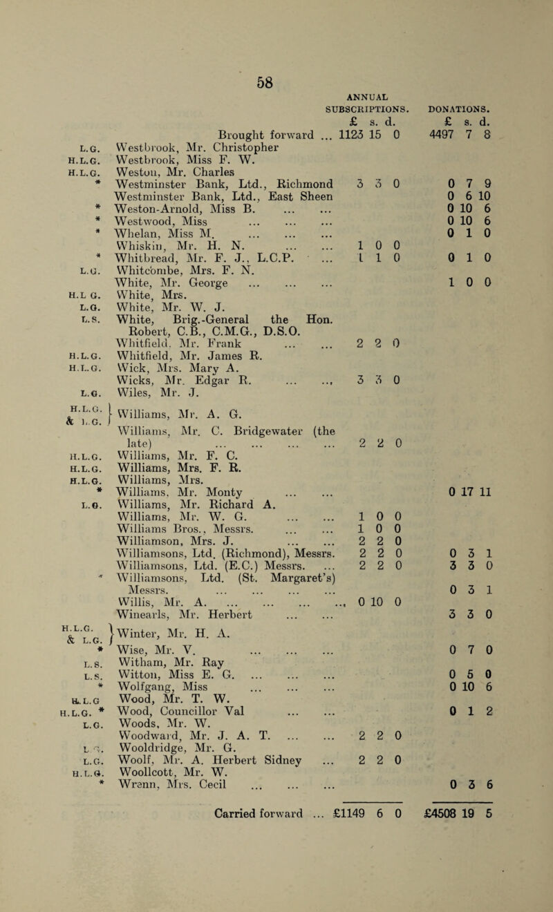 ANNUAL SUBSCRIPTIONS. £ s. d. Brought forward ... 1123 15 0 l.g. Westbrook, Mr. Christopher h.l.g. Westbrook, Miss F. W. h.l.g. Weston, Mr. Charles * Westminster Bank, Ltd., Richmond 3 3 0 Westminster Bank, Ltd., East Sheen Weston-Arnold, Miss B. . Westwood, Miss . Whelan, Miss M. . Whiskin, Mr. H. N. ... ... 10 0 * Whitbread, Mr. F. J., L.C.P. ... 110 l.g. Whitc'ombe, Mrs. F. N. White, Mr. George h.l g. White, Mrs. l.g. White, Mr. W. J. * * * L.S. White, Brig.-General the Hon. Robert, C.B., C.M.G., D.S.O. Whitfield. Mr. Frank 2 2 0 H.L.G. Whitfield, Mr. James R. H.L.G. Wick, Mrs. Mary A. Wicks, Mr. Edgar R. .. 3 3 0 L.G. Wiles, Mr. J. H.L.G. [ Williams, Mr. A. G. IV Ij. u. 1 Williams, Mr. C. Bridgewater (the late) ... . 2 2 0 H.L.G. Williams, Mr. F. C. H.L.G. Williams, Mrs. F. R. H.L.G. Williams, Mrs. » Williams, Mr. Monty L.G. Williams, Mr. Richard A. Williams, Mr. W. G. . 1 0 0 Williams Bros., Messrs. 1 0 0 Williamson, Mrs. J. . 2 2 0 Williamsons, Ltd. (Richmond), Messrs. 2 2 0 Williamsons, Ltd. (E.C.) Messrs. 2 2 0 •V Williamsons, Ltd. (St. Margaret’s) Messrs. Willis, Mr. A. 0 10 0 H.L.G. & L.G. * L.S. L.S. * a. l.g H.L.G. * L.G. L -t. L.G. H.L.G. Winearls, Mr. Herbert | Winter, Mr. H. A. Wise, Mr. V. . Witham, Mr. Ray Witton, Miss E. G. Wolfgang, Miss Wood, Mr. T. W. Wood, Councillor Val Woods, Mr. W. Woodward, Mr. J. A. T. Wooldridge, Mr. G. Woolf, Mr. A. Herbert Sidney Woollcott, Mr. W. Wrann, Mrs. Cecil 2 2 2 2 0 0 DONATIONS. £ s. d. 4497 7 8 0 7 9 0 6 10 0 10 6 0 10 6 0 10 0 10 10 0 0 17 11 0 3 1 3 3 0 0 3 1 3 3 0 0 7 0 0 5 0 0 10 6 0 12 0 3 6 Carried forward . £1149 6 0 £4508 19 5