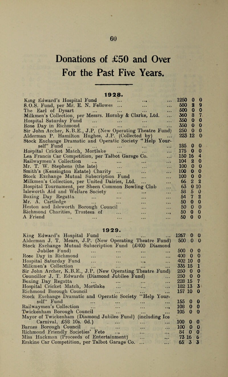 Donations of £50 and Over For the Past Five Years. * 1928. King Edward’s Hospital Fund ... ... S.O.S. Fund, per Mr. E. N. Fellowes ... The Earl of Dysart Milkmen’s Collection, per Messrs. Hornby & Clarke, Ltd. Hospital Saturday Fund Hose Day in Richmond Sir John Archer, K.B.E., J.P. (New Operating Theatre Fund) Alderman P. Hamilton Hughes, J.P. (Collected by) Stock Exchange Dramatic and Operatic Society “ Help Your¬ self” Fund ... Hospital Cricket Match, Mortlake Lea Francis Car Competition, per Talbot Garage Co. Railwaymen’s Collection Mr. T. W. Stephens (the late) Smith’s (Kensington Estate) Charity ... Stock Exchange Mutual Subscription Fund Milkmen’s Collection, per United Dairies, Ltd. Hospital Tournament, per Sheen Common Bowling Club Isleworth Aid and Welfare Society Boxing Day Regatta Mr. A. Cartledge Heston and Isleworth Borough Council Richmond Charities, Trustees of ... ... ..t A Friend 1929. King Edward’s Hospital Fund Alderman J. T. Mears, J.P. (New Operating Theatre Fund) Stock Exchange Mutual Subscription Fund (£400 Diamond Jubilee Fund) Rose Day in Richmond Hospital Saturday Fund ... ... ..t Milkmen’s Collection Sir John Archer, K.B.E., J.P. (New Operating Theatre Fund) Councillor J. T. Edwards (Diamond Jubilee Fund) Boxing Day Regatta Hospital Cricket Match, Mortlake Richmond Borough Council Stock Exchange Dramatic and Operatic Society “Help Your¬ self” Fund Railwaymen’s Collection ... ... ... .... Twickenham Borough Council Mayor of Twickenham (Diamond Jubilee Fund) (including Ice Carnival, £58 10s. Od.) Barnes Borough Council Richmond Friendly Societies’ Fete Miss Hackman (Proceeds of Entertainment) Erskine Car Competition, per Talbot Garage Co. ... 1250 0 0 550 2 9 500 0 0 360 8 7 350 0 0 350 0 0 250 0 0 223 12 0 185 0 0 175 0 0 150 16 4 104 2 0 100 0 0 100 0 0 100 0 0 66 2 2 63 0 10 58 5 0 54 7 2 50 0 0 50 0 0 50 0 0 50 0 0 1267 0 0 500 0 0 500 0 0 400 0 0 402 10 0 335 15 1 250 0 0 250 0 0 228 15 7 182 13 3 157 10 0 155 0 0 108 0 0 105 0 0 100 0 0 100 0 0 84 0 0 73 16 6 65 3 3 <