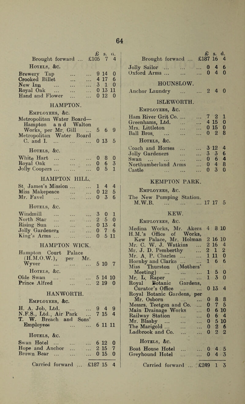 Brought forward .. . £105 7 4 Hotels, &c. Brewery Tap ... 9 14 0 Crooked Billet ... 4 17 6 New Inn ... 3 1 0 Royal Oak ... 0 13 11 Hand and Flower ... 0 12 0 HAMPTON. Employees, &c. Metropolitan Water Board— Hampton and Walton Works, per Mr. Gill ... 5 6 9 Metropolitan Water Board C. and 1.0 13 5 Hotels, &c. White Hart ... 0 8 0 Royal Oak 0 6 3 Jolly Coopers ... 0 5 1 HAMPTON HILL. St. James’s Mission. 1 4 4 Miss Makepeace 0 12 5 Mr. Favel 0 3 6 Hotels, &c. Windmill . 3 0 1 North Star . 2 5 0 Rising Sun ... . 0 13 4 Jolly Gardeners 0 7 6 King’s Arms ... 0 5 11 HAMPTON WICK. Hampton Court Palace (H.M.O.W.), per Mr. ' f 7 L- - Wyver 5 10 7 Hotels, &c. Olde Swan 5 14 10 Prince Alfred 2 19 0 HANWORTH. Employees, &c. H. A. Job, Ltd. 9 4 9 N.F.S., Ltd., Air Park 7 15 4 T. W. Breach and Sons’ Employees . 6 11 11 Hotels, &c. Swan Hotel ... 6 12 0 Hope and Anchor . 2 15 7 Brown Bear ... 0 15 0 Carried forward ... £187 15 4 Brought forward ... £187 16 4 Jolly Sailor ... ... 0 4 6 Oxford Arms ... ... 0 4 0 HOUNSLOW. Anchor Laundry V ... 2 4 0 ISLE WORTH. Employees, &c. Ham River Grit Co. ... ... 7 2 1 Greenhams, Ltd. ... 4 15 0 Mrs. Littleton ... 0 15 0 Ball Bros. ... 0 2 8 Hotels, &c. Coach and Horses ... ... 3 12 4 Jolly Gardeners ... 3 3 6 Swan ... 0 6 4 Northumberland Arms ... 0 4 8 Castle ... 0 3 0 KEMPTON PARK. Employees, &c. The New Pumping Station. M.W.B.' 17 17 5 KEW. Employees, &c. Medina Works, Mr. Akers H.M.’s Office of Works, Kew Palace, Mr. Holman Mr. C. W. J. Watkins Mr. J. D. Pemberthy Mr. A. P. Charles. Hornby and Clarke ... Miss Thurston (Mothers’ Meeting) . Mr. L. Raper Royal Botanic Gardens, Curator’s Office Royal Botanic Gardens, per Mr. Osborn Messrs. Teetgen and Co. ... Main Drainage Works Railway Station Mr. Blasby . The Marigold. Ladbrook and Co. Hotels, &c. Boat House Hotel ... ... 0 4 5 Greyhound Hotel ... ... 0 4 3 Carried forward ... £249 1 3 4 8 10 2 16 10 2 16 4 2 12 1 11 0 16 6 15 0 13 0 0 13 4 0 8 8 0 7 5 0 6 10 0 6 4 0 5 10 0 2 6 0 2 2