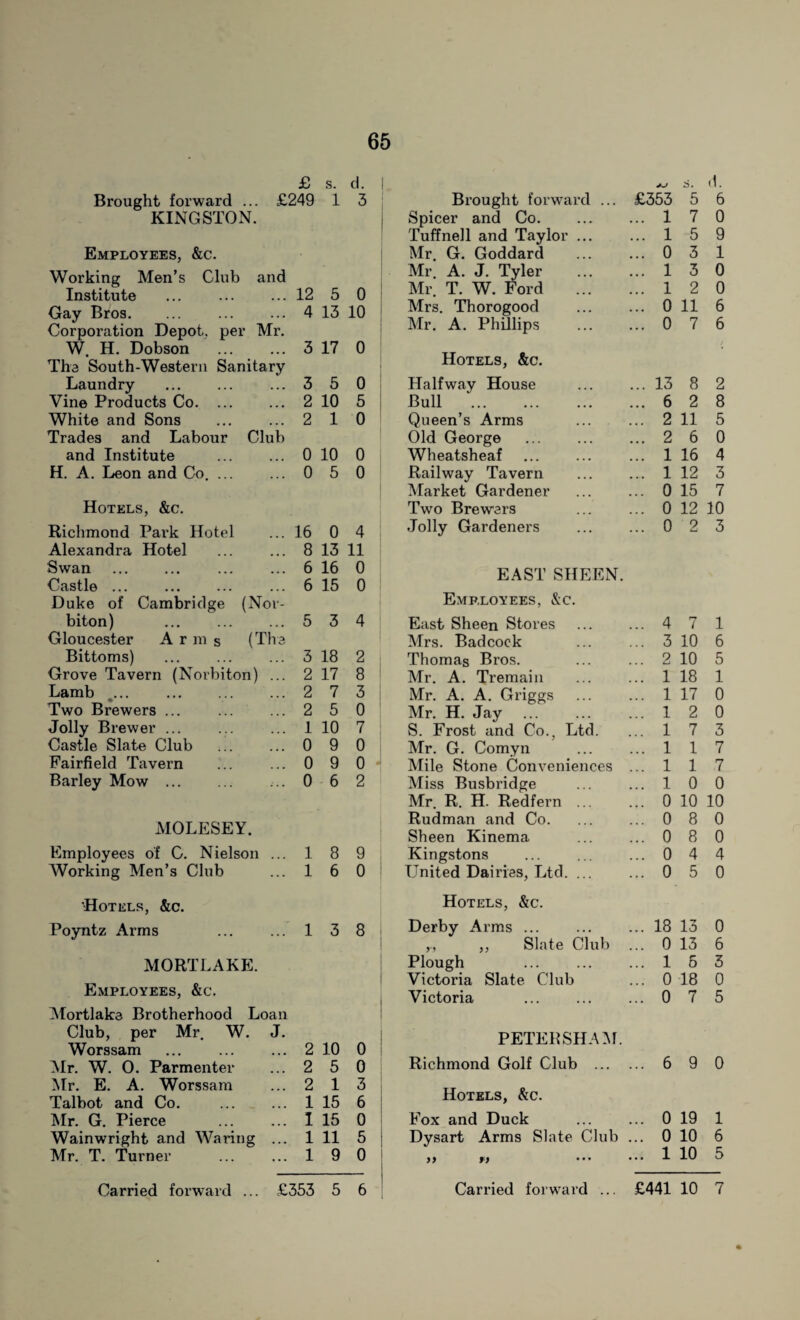 £ s. d. s. <1. Brought forward ... £249 1 3 Brought forward ... £353 5 6 KINGSTON. Spicer and Co. Tuffnell and Taylor ... ... 1 7 0 ... 1 5 9 Employees, &c. Mr. G. Goddard ... 0 3 1 Working Men’s Club and Institute 12 5 0 Mr. A. J. Tyler Mr. T. W. Ford ... 1 ... 1 3 2 0 0 Gay Bros. Corporation Depot, per Mr. 4 13 10 Mrs. Thorogood ... 0 11 6 Mr. A. Phillips ... 0 7 b W. H. Dobson ... The South-Western Sanitary 3 17 0 Hotels, &c. Laundry . 3 5 0 Halfway House ... 13 8 2 Vine Products Co. 2 10 5 Bull . ... 6 2 8 White and Sons 2 1 0 Queen’s Arms ... 2 11 5 Trades and Labour Club Old George . ... 2 6 0 and Institute . 0 10 0 Wheatsheaf . ... 1 16 4 H. A. Leon and Co. ... 0 5 0 Railway Tavern .... 1 12 3 Market Gardener ... 0 15 7 Hotels, &c. Two Brewers ... 0 12 10 Richmond Park Hotel 16 0 4 Jolly Gardeners ... 0 2 3 Alexandra Hotel 8 13 11 Swan . 6 16 0 EAST SHEEN. Castle ... ••• ... ... 6 lb 0 Duke of Cambridge (Nor- Employees, &c. biton) ... . 5 3 4 East Sheen Stores ... 4 7 1 Gloucester Arms (Tire Mrs. Badcock ... 3 10 6 Bittoms) 3 18 2 Thomas Bros. 9 • . . L-i 10 5 Grove Tavern (Norbiton) ... 2 17 8 Mr. A. Tremain ... 1 18 1 Lamb ... . 2 7 3 Mr. A. A. Griggs ... 1 17 0 Two Brewers ... . 2 5 0 Mr. H. Jay ... 1 2 0 Jolly Brewer ... 1 10 7 S. Frost and Co., Ltd. ... 1 7 3 Castle Slate Club 0 9 0 Mr. G. Comyn ... 1 1 7 Fairfield Tavern 0 9 0 Mile Stone Conveniences ... 1 1 7 Barley Mow ... 0 6 2 Miss Busbridge ... 1 0 0 Mr. R. H. Redfern ... ... 0 10 10 MOLESEY. Rudman and Co. Sheen Kinema ... 0 ... 0 8 8 0 0 Employees of C. Nielson ... 1 8 9 Kingstons ... 0 4 4 Working Men’s Club 1 6 0 LTnited Dairies, Ltd. ... ... 0 5 0 Hotels, &c. Hotels, &c. Poyntz Arms 1 3 8 Derby Arms ... ... 18 13 0 ,, Slate Club ... 0 13 6 MORTLAKE. Plough ... 1 5 3 Employees, &c. Victoria Slate Club ... 0 18 0 Victoria ... 0 7 5 Mortlake Brotherhood Loan Club, per Mr. W. J. Worssam 2 10 0 PETERSHAM. Mr. W. 0. Parmenter 2 5 0 Richmond Golf Club ... ... 6 9 0 Mr. E. A. Worssam Talbot and Co. . 2 1 1 15 3 6 Hotels, &c. Mr. G. Pierce I 15 0 Fox and Duck ... 0 19 1 Wainwright and Waring ... 1 11 5 Dysart Arms Slate Club ... 0 10 6 Mr. T. Turner . 1 9 0 >> r> ... 1 10 5