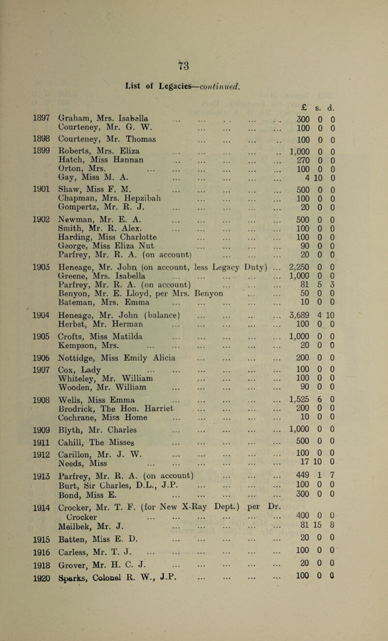 List of Legacies—continued. £ s. d. 1897 Graham, Mrs. Isabella 300 0 0 Courteney, Mr. G. W. . • • 100 0 0 1898 Courteney, Mr. Thomas 100 0 0 1899 Roberts, Mrs. Eliza . . 1,000 0 0 Hatch, Miss Hannan 270 0 0 Orton, Mrs. 100 0 0 Gay, Miss M. A. 4 10 0 1901 Shaw, Miss F. M. 500 0 0 Chapman, Mrs. Hepzibah 100 0 0 Gompertz, Mr. R. J. 20 0 0 1902 Newman, Mr. E. A. 500 0 0 Smith, Mr. R. Alex. 100 0 0 Harding, Miss Charlotte 100 0 0 George, Miss Eliza Nut 90 0 0 Parfrey, Mr. R. A. (on account) 20 0 0 1903 Heneage, Mr. John (on account, less Legacy Duty) 2,250 0 0 Greene, Mrs. Isabella 1,000 0 0 Parfrey, Mr. R. A. (on account) 81 5 3 Benyon, Mr. E. Lloyd, per Mrs. Benyon 50 0 0 Bateman, Mrs. Emma 10 0 0 1904 Heneage, Mr. John (balance) 3,689 4 10 Herbst, Mr. Herman 100 0 0 1905 Crofts, Miss Matilda 1,000 0 0 Kempson, Mrs. 20 0 0 1906 Nottidge, Miss Emily Alicia 200 0 0 1907 Cox, Lady 100 0 0 Whiteley, Mr. William 100 0 0 Wooden, Mr. William 90 0 0 1908 Wells, Miss Emma 1,525 6 0 Brodrick, The Hon. Harriet 200 0 0 Cochrane, Miss Home 10 0 0 1909 Blyth, Mr. Charles 1,000 0 0 1911 Cahill, The Misses 500 0 0 1912 Carillon, Mr. J. W. 100 0 0 Needs, Miss . 17 10 0 1913 Parfrey, Mr. R. A. (on account) 449 1 7 Burt, Sir Charles, D.L., J.P. 100 0 0 Bond, Miss E. 300 0 0 1914 Crocker, Mr. T. F. (for New X-Ray Dept.) per Dr. Crocker . 400 0 0 Meilbek, Mr. J. 81 15 8 1915 Batten, Miss E. D. 20 0 0 1916 Carless, Mr. T. J. 100 0 0 1918 Grover, Mr. H. C. J. 20 0 0 1920 Sparks, Colonel R. W., J.P. 100 0 0