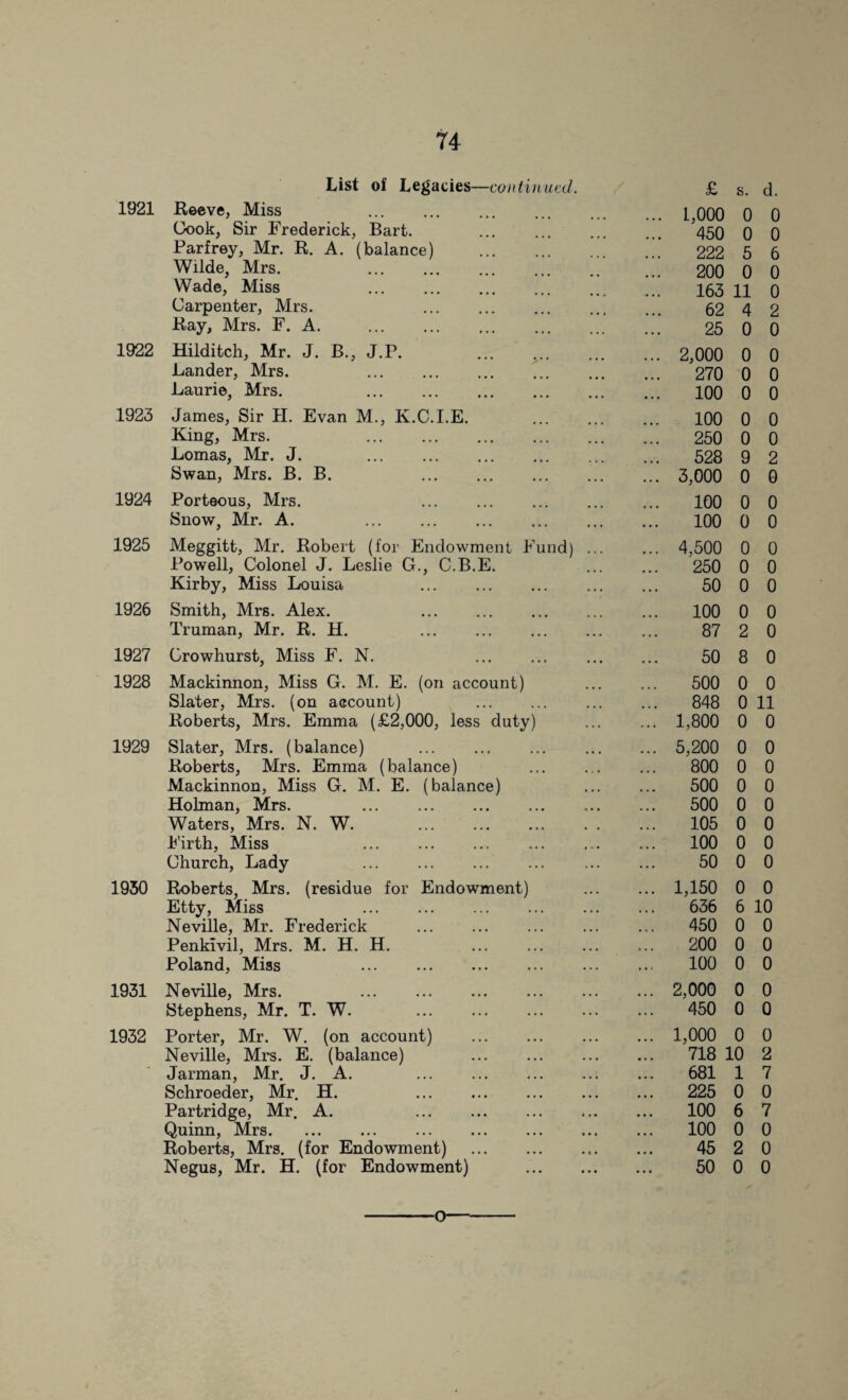 List of Legacies—continued. 1921 Reeve, Miss . Cook, Sir Frederick, Bart. . Parfrey, Mr. R. A. (balance) . Wilde, Mrs. .i Wade, Miss ... . Carpenter, Mrs. ... . Ray, Mrs. F. A. . 1922 Hilditch, Mr. J. B., J.P. Lander, Mrs. ... . Laurie, Mrs. . . 1923 James, Sir H. Evan M., K.C.I.E. . King, Mrs. ... . Lomas, Mr. J. . Swan, Mrs. B. B. . 1924 Porteous, Mrs. . Snow, Mr. A. . 1925 Meggitt, Mr. Robert (for Endowment Fund) ... Powell, Colonel J. Leslie G., C.B.E. Kirby, Miss Louisa . 1926 Smith, Mrs. Alex. . Truman, Mr. R. H. . 1927 Crowhurst, Miss F. N. 1928 Mackinnon, Miss G. M. E. (on account) Slater, Mrs. (on account) . Roberts, Mrs. Emma (£2,000, less duty) 1929 Slater, Mrs. (balance) Roberts, Mrs. Emma (balance) Mackinnon, Miss G. M. E. (balance) Holman, Mrs. . Waters, Mrs. N. W. . . . Firth, Miss . Church, Lady . 1930 Roberts, Mrs. (residue for Endowment) Etty, Miss . Neville, Mr. Frederick . Penkivil, Mrs. M. H. H. Poland, Miss . 1931 Neville, Mrs. . Stephens, Mr. T. W. ... ... . 1932 Porter, Mr. W. (on account) . Neville, Mi's. E. (balance) . Jarman, Mr. J. A. . Schroeder, Mr. H. . Partridge, Mr. A. . Quinn, Mrs. Roberts, Mrs. (for Endowment) . Negus, Mr. H. (for Endowment) . £ s. d. 1,000 0 0 450 0 0 222 5 6 200 0 0 163 11 0 62 4 2 25 0 0 2,000 0 0 270 0 0 100 0 0 100 0 0 250 0 0 528 9 2 3,000 0 0 100 0 0 100 0 0 4,500 0 0 250 0 0 50 0 0 100 0 0 87 2 0 50 8 0 500 0 0 848 0 11 1,800 0 0 5,200 0 0 800 0 0 500 0 0 500 0 0 105 0 0 100 0 0 50 0 0 1,150 0 0 636 6 10 450 0 0 200 0 0 100 0 0 2,000 0 0 450 0 0 1,000 0 0 718 10 2 681 1 7 225 0 0 100 6 7 100 0 0 45 2 0 50 0 0 o