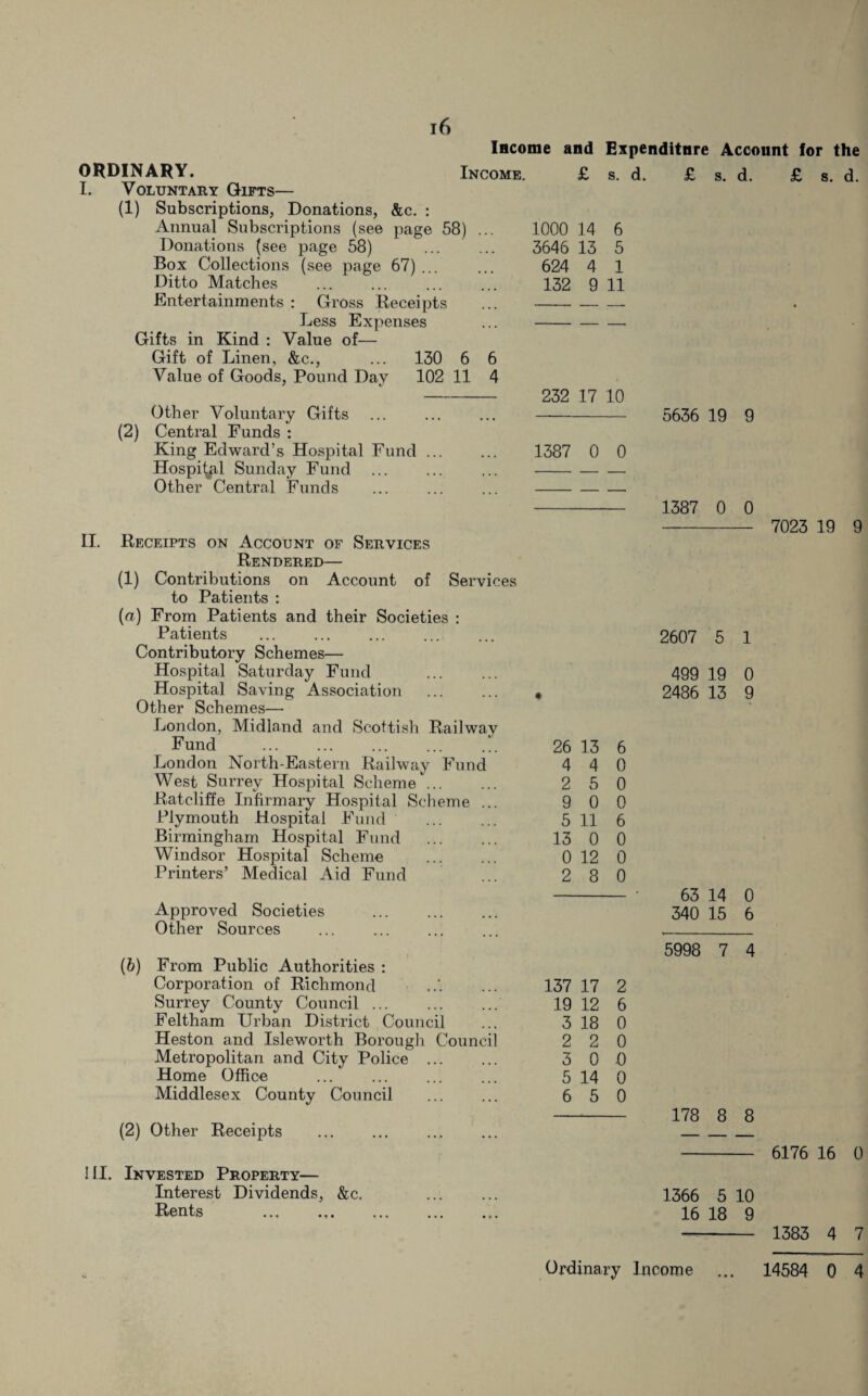 ORDINARY. Income and Expenditure Account for the I. Voluntary Gifts— (1) Subscriptions, Donations, &c. : Annual Subscriptions (see page 58) Donations (see page 58) Box Collections (see page 67) ... Ditto Matches Entertainments : Gross Receipts Less Expenses Gifts in Kind : Value of— Gift of Linen, &c., ... 130 6 Value of Goods, Pound Day 102 11 Income. s. d. 6 4 (2) Other Voluntary Gifts Central Funds : King Edward’s Hospital Fund Hospital Sunday Fund Other Central Funds II. (1) Approved Societies Other Sources (*) From Public Authorities : Corporation of Richmond Surrey County Council ... Feltham Urban District Council Heston and Isleworth Borough Council Metropolitan and City Police ... Home Office Middlesex County Council (2) Other Receipts III. Invested Property— Interest Dividends, &c. Rents 1000 14 3646 13 624 4 132 9 6 5 1 11 232 17 10 1387 0 0 Receipts on Account of Services Rendered— Contributions on Account of Services to Patients : {a) From Patients and their Societies : Patients Contributory Schemes— Hospital Saturday Fund Hospital Saving Association Other Schemes— London, Midland and Scottish Railway Fund London North-Eastern Railway Fund West Surrey Hospital Scheme. Ratcliffe Infirmary Hospital Scheme ... Plymouth Hospital Fund . Birmingham Hospital Fund Windsor Hospital Scheme . Printers’ Medical Aid Fund 26 13 4 4 2 5 9 0 5 11 13 0 0 12 2 8 6 0 0 0 6 0 0 0 137 17 2 19 12 6 3 18 0 2 2 0 3 0 0 5 14 0 6 5 0 5636 19 9 1387 0 0 2607 5 1 499 19 0 2486 13 9 63 14 340 15 0 6 1366 5 10 16 18 9 £ s. d. 7023 19 9 5998 7 4 178 8 8 6176 16 0 1383 4 7 Ordinary Income ... 14584 0 4