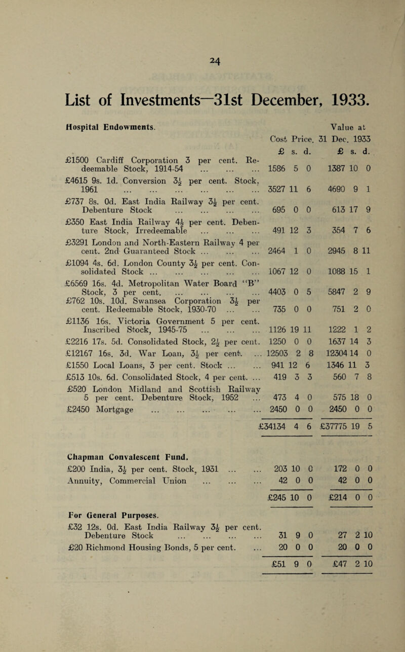 List of Investments—31st December, 1933. Hospital Endowments. Value at Cost. Price. 31 Dec. 1933 £1500 Cardiff Corporation 3 per cent. Re¬ £ s. d. £ s. d. deemable Stock, 1914-54 £4615 9s. Id. Conversion 3^- per cent. Stock. 1586 5 0 1387 10 0 1961 .'. £737 8s. Od. East India Railway 3^ per cent. 3527 11 6 4690 9 1 Debenture Stock . £350 East India Railway 4^ per cent. Deben¬ 695 0 0 613 17 9 ture Stock, Irredeemable £3291 London and North-Eastern Railway 4 per 491 12 3 354 7 6 cent. 2nd Guaranteed Stock. £1094 4s. 6d. London County 3-£ per cent. Con¬ 2464 1 0 2945 8 11 solidated Stock ... . £6569 16s. 4d. Metropolitan Water Board “B” 1067 12 0 1088 15 1 Stock, 3 per cent. £762 10s. lOd. Swansea Corporation 3^ per 4403 0 5 5847 2 9 cent. Redeemable Stock, 1930-70 £1136 16s. Victoria Government 5 per cent. 735 0 0 751 2 0 Inscribed Stock 1945-75 ... . 1126 19 11 1222 1 2 £2216 17s. 5cl. Consolidated Stock, 2^ per cent. 1250 0 0 1637 14 3 £12167 16s. 3d. War Loan, 3^ per cent. ... 12503 2 8 1230414 0 £1550 Local Loans, 3 per cent. Stock. 941 12 6 1346 11 3 £513 10s. 6d. Consolidated Stock, 4 per cent. ... 419 3 3 560 7 8 £520 London Midland and Scottish Railway 5 per cent. Debenture Stock, 1952 ... 473 4 0 575 18 0 £2450 Mortgage . 2450 0 0 2450 0 0 £34134 4 6 £37775 19 5 Chapman Convalescent Fund. £200 India, 3^ per cent. Stockj 1931 . 203 10 0 172 0 0 Annuity, Commercial Union ... 42 0 0 42 0 0 £245 10 0 £214 0 0 For General Purposes. £32 12s. Od. East India Railway 3£ per cent. Debenture Stock ... . 31 9 0 27 2 10 £20 Richmond Housing Bonds, 5 per cent. 20 0 0 20 0 0 £51 9 0 £47 2 10