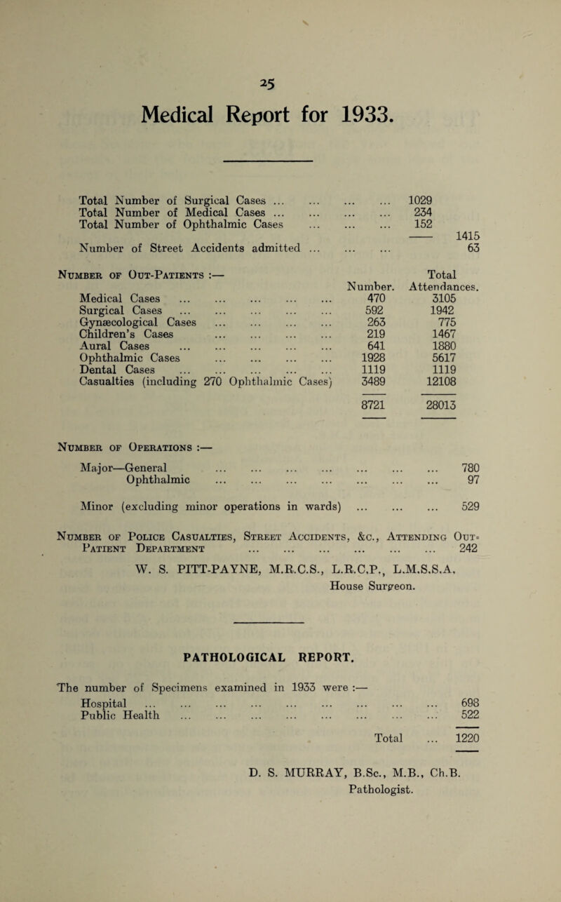 *5 Medical Report for 1933. Total Number of Surgical Cases ... Total Number of Medical Cases ... Total Number of Ophthalmic Cases Number of Street Accidents admitted 1029 234 152 - 1415 63 Number of Out-Patients :— Medical Cases ... ... ... . Surgical Cases . Gynaecological Cases . Children’s Cases . Aural Cases . Ophthalmic Cases . Dental Cases . Casualties (including 270 Ophthalmic Cases) Total Number. Attendances. 470 3105 592 1942 263 775 219 1467 641 1880 1928 5617 1119 1119 3489 12108 8721 28013 Number of Operations :— Major—General . Ophthalmic . Minor (excluding minor operations in wards) 780 97 529 Number of Police Casualties, Street Accidents, &c., Attending Out= Patient Department . 242 W. S. PITT-PAYNE, M.R.C.S., L.R.CJP., L.M.S.S.A, House Surgeon. PATHOLOGICAL REPORT. The number of Specimens examined in 1933 were :— Hospital ... ... ... ... ... ... ... ... ... 698 Public Health . 522 Total ... 1220 D. S. MURRAY, B.Sc., M.B., Ch.B. Pathologist.