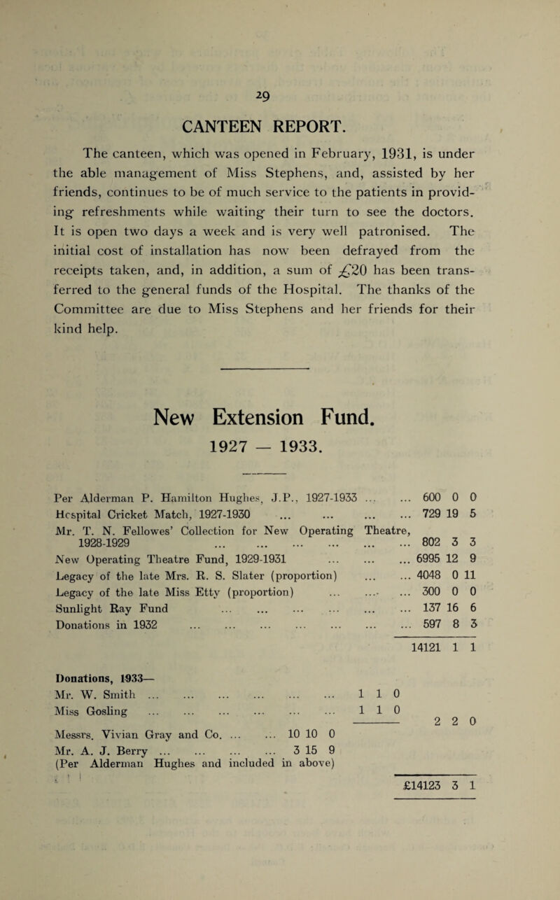 CANTEEN REPORT. The canteen, which was opened in February, 1931, is under the able management of Miss Stephens, and, assisted by her friends, continues to be of much service to the patients in provid¬ ing- refreshments while waiting their turn to see the doctors. It is open two days a week and is very well patronised. The initial cost of installation has now been defrayed from the receipts taken, and, in addition, a sum of £20 has been trans¬ ferred to the general funds of the Hospital. The thanks of the Committee are due to Miss Stephens and her friends for their kind help. New Extension Fund. 1927 — 1933. Per Alderman P. Hamilton Hughes, J.P., 1927-1933 ... ... 600 0 0 Hospital Cricket Match, 1927-1930 ... ... ... ... 729 19 5 Mr. T. N. Fellowes’ Collection for New Operating Theatre, 1928-1929 . 802 3 3 New Operating Theatre Fund, 1929-1931 ... ... ... 6995 12 9 Legacy of the late Mrs. R. S. Slater (proportion) . 4048 0 11 Legacy of the late Miss Etty (proportion) ... .... ... 300 0 0 Sunlight Ray Fund ... ... ... ... ... ... 137 16 6 Donations in 1932 ... ... ... ... ... ... ... 597 8 3 14121 1 1 Donations, 1933— Mr. W. Smith. 110 Miss Gosling . ... 110 - 2 2 0 Messrs. Vivian Gray and Co.. 10 10 0 Mr. A. J. Berry. 3 15 9 (Per Alderman Hughes and included in above) £14123 3 1