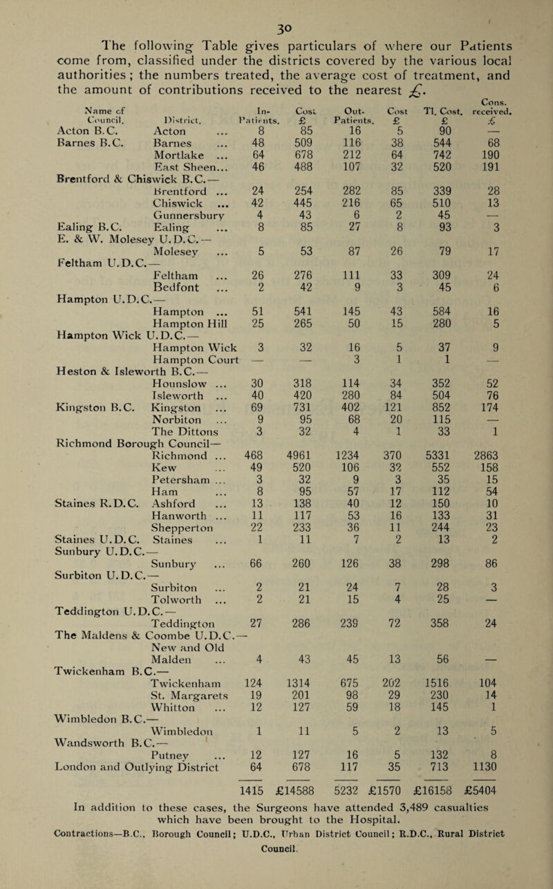 The following Table gives particulars of where our Patients come from, classified under the districts covered by the various local authorities ; the numbers treated, the average cost of treatment, and the amount of contributions received to the nearest jQ. Cons. Name cf In- Cost Out- Cost Tl. Cost. received Council. District. Patients. £ Patients. £ £ £ Acton B.C. Acton 8 85 16 5 90 — Barnes B.C. Barnes 48 509 116 38 544 68 Mortlake 64 678 212 64 742 190 East Sheen... 46 488 107 32 520 191 Brentford & Chiswick B.C.— Brentford ... 24 254 282 85 339 28 Chiswick 42 445 216 65 510 13 Gunnersbury 4 43 6 2 45 — Ealing B.C. Ealing 8 85 27 8 93 3 E. & W. Molesey U.D.C. — Molesey 5 53 87 26 79 17 Feltham U.D.C.— Feltham 26 276 111 33 309 24 Bedfont 2 42 9 3 45 6 Hampton U.D.C.— Hampton 51 541 145 43 584 16 Hampton Hill 25 265 50 15 280 5 Hampton Wick U.D.C.— Hampton Wick 3 32 16 5 37 9 Hampton Court — — 3 1 1 — Heston & Isleworth B.C.— Hounslow ... 30 318 114 34 352 52 Isleworth 40 420 280 84 504 76 Kingston B.C. Kingston 69 731 402 121 852 174 Norbiton 9 95 68 20 115 — The Dittons 3 32 4 1 33 1 Richmond Borough Council— Richmond ... 468 4961 1234 370 5331 2863 Kew 49 520 106 32 552 158 Petersham ... 3 32 9 3 35 15 Ham 8 95 57 17 112 54 Staines R. D. C. Ashford 13 138 40 12 150 10 Hanworth ... 11 117 53 16 133 31 Shepperton 22 233 36 11 244 23 Staines U.D.C. Staines 1 11 7 2 13 2 Sunbury U.D.C.— Sunbury 66 260 126 38 298 86 Surbiton U.D.C.— Surbiton 2 21 24 7 28 3 Tol worth 2 21 15 4 25 — Teddington U.D.C.— Teddington The Maidens & Coombe U.D.C.- 27 286 239 72 358 24 New and Old Malden 4 43 45 13 56 — Twickenham B.C.— Twickenham 124 1314 675 202 1516 104 St. Margarets 19 201 98 29 230 14 Whitton 12 127 59 18 145 1 Wimbledon B.C.— Wimbledon Wandsworth B.C.— 1 11 5 2 13 5 Putney 12 127 16 5 132 8 London and Outlying District 64 678 117 35 713 1130 1415 £14588 5232 £1570 £16158 £5404 In addition to these cases, the Surgeons have attended 3,489 casualties which have been brought to the Hospital. Contractions—B.C., Borough Council; U.D.C., Urban District Council; R.D.C., Rural District Council.