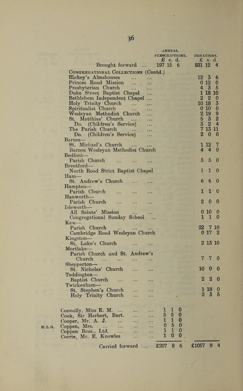 36 ANNUAL SUBSCRIPTIONS. £ s. d. Brought forward ... 197 15 6 Congregational Collections (Contd.) Hickey’s Almshouses Princes Road Mission Presbyterian Church . Duke Street Baptist Chapel Bethlehem Independent Chapel ... Holy Trinity Church . Spiritualist Church Wesleyan Methodist Church St. Matthias’ Church . Do. (Children’s Service) The Parish Church Do. (Children’s Service) Barnes— St. Michael’s Church . Barnes Wesleyan Methodist Church Bedfont— Parish Church . Brentford— North Road Strict Baptist Chapel Ham— St. Andrew’s Church . Hampton— Parish Church Hanworth— Parish Church . Isle worth— All Saints’ Mission . Congregational Sunday School Kew— Parish Church . Cambridge Road Wesleyan Church Kingston— St. Luke’s Church Mortlake— Parish Church and St. Andrew’s Church . Shepperton— St. Nicholas’ Church . Teddington— Baptist Church . T wickenham— St. Stephen’s Church . Holy Trinity Church . DONATIONS. £ S. d. 931 12 4 12 3 6 0 12 0 4 3 5 1 18 10 2 2 0 10 18 3 0 10 0 2 19 9 5 3 2 3 2 4 7 13 11 2 0 0 1 12 7 4 4 0 5 5 0 110 6 6 0 110 2 0 0 0 10 0 110 22 7 10 0 17 2 2 13 10 7 7 0 10 0 0 2 2 0 1 18 0 2 3 5 Connolly, Miss E. M. ... Cook, Sir Herbert, Bart. Cooper, Mr. A. J. h.l.g. Coppen, Mrs. Coppen Bros., Ltd. Corrie, Mr. E. Knowles 110 5 5 0 110 0 5 0 110 10 0