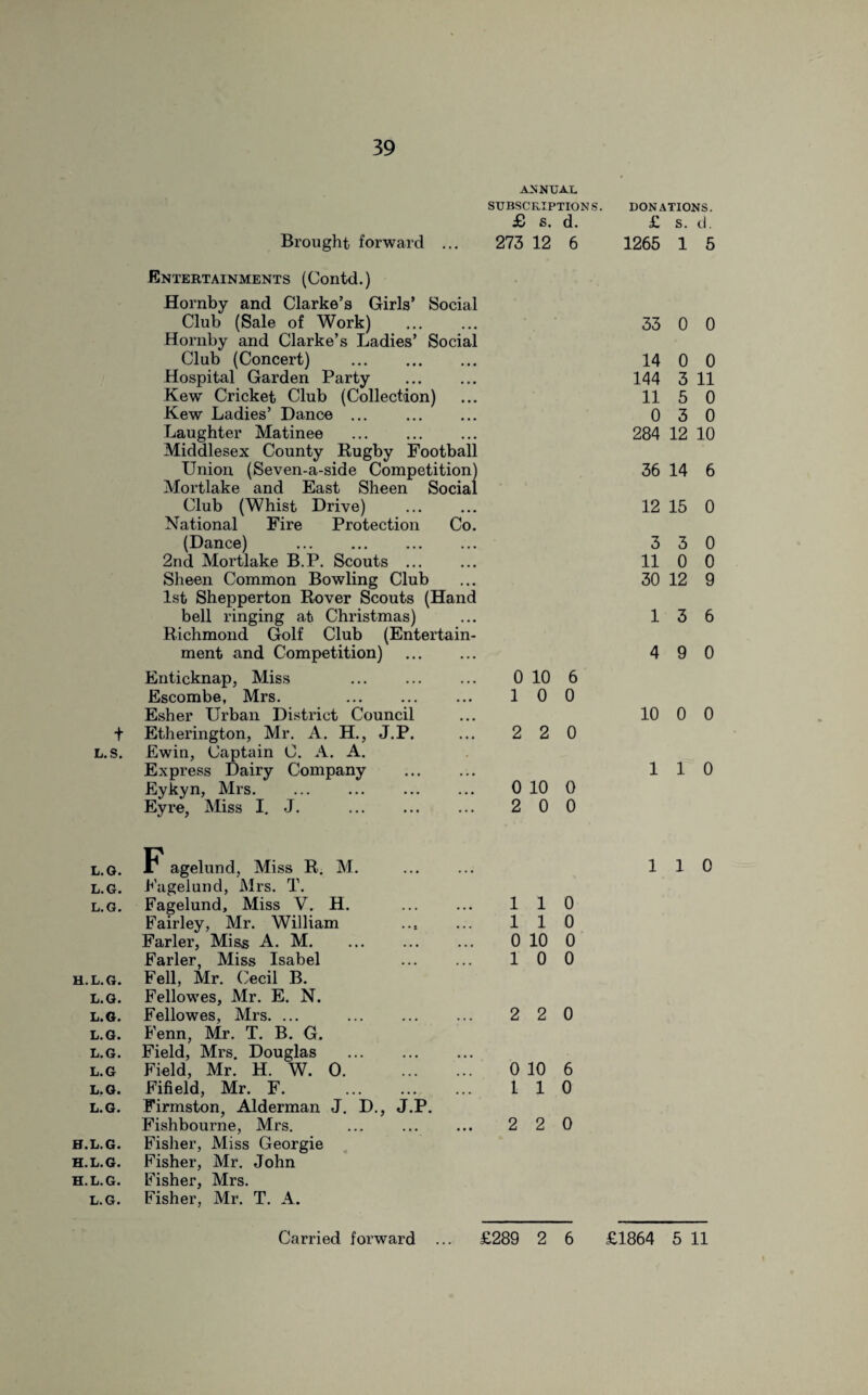 39 ANNUAL SUBSCRIPTIONS. £ s. d. Brought forward ... 273 12 6 Entertainments (Contd.) Hornby and Clarke’s Girls’ Social Club (Sale of Work) Hornby and Clarke’s Ladies’ Social Club (Concert) . Hospital Garden Party . Kew Cricket Club (Collection) Kew Ladies’ Dance ... . Laughter Matinee . Middlesex County Rugby Football Union (Seven-a-side Competition) Mortlake and East Sheen Social Club (Whist Drive) . National Fire Protection Co. (Dance) . 2nd Mortlake B.P. Scouts ... Sheen Common Bowling Club 1st Shepperton Rover Scouts (Hand bell ringing at Christmas) Richmond Golf Club (Entertain¬ ment and Competition) . Enticknap, Miss . Escombe, Mrs. . Esher Urban District Council t Etherington, Mr. A. H., J.P. L.s. Ewin, Captain C. A. A. Express Dairy Company . Eykyn, Mrs. Eyre, Miss I. J. . 0 10 6 1 0 0 2 2 0 0 10 0 2 0 0 L.G. X1 agelund, Miss R. M. L.G. Fagelund, Mrs. T. L.G. Fagelund, Miss V. H. . 1 1 0 Fairley, Mr. William 1 1 0 Farler, Miss A. M. 0 10 0 Farler, Miss Isabel . 1 0 0 H.L.G. Fell, Mr. Cecil B. L.G. Fellowes, Mr. E. N. L.G. Fellowes, Mrs. ... . 2 2 0 L.G. Fenn, Mr. T. B. G. L.G. Field, Mrs. Douglas ... . L.G Field, Mr. H. W. 0. 0 10 6 L.G. Fifield, Mr. F. 1 1 0 L.G. Firmston, Alderman J. D., J.P. Fishbourne, Mrs. 2 2 0 H.L.G. Fisher, Miss Georgie H.L.G. Fisher, Mr. John H.L.G. Fisher, Mrs. L.G. Fisher, Mr. T. A. DONATIONS. £ S. d. 1265 1 5 33 0 0 14 0 0 144 3 11 11 5 0 0 3 0 284 12 10 36 14 6 12 15 0 3 3 0 11 0 0 30 12 9 13 6 4 9 0 10 0 0 110 110