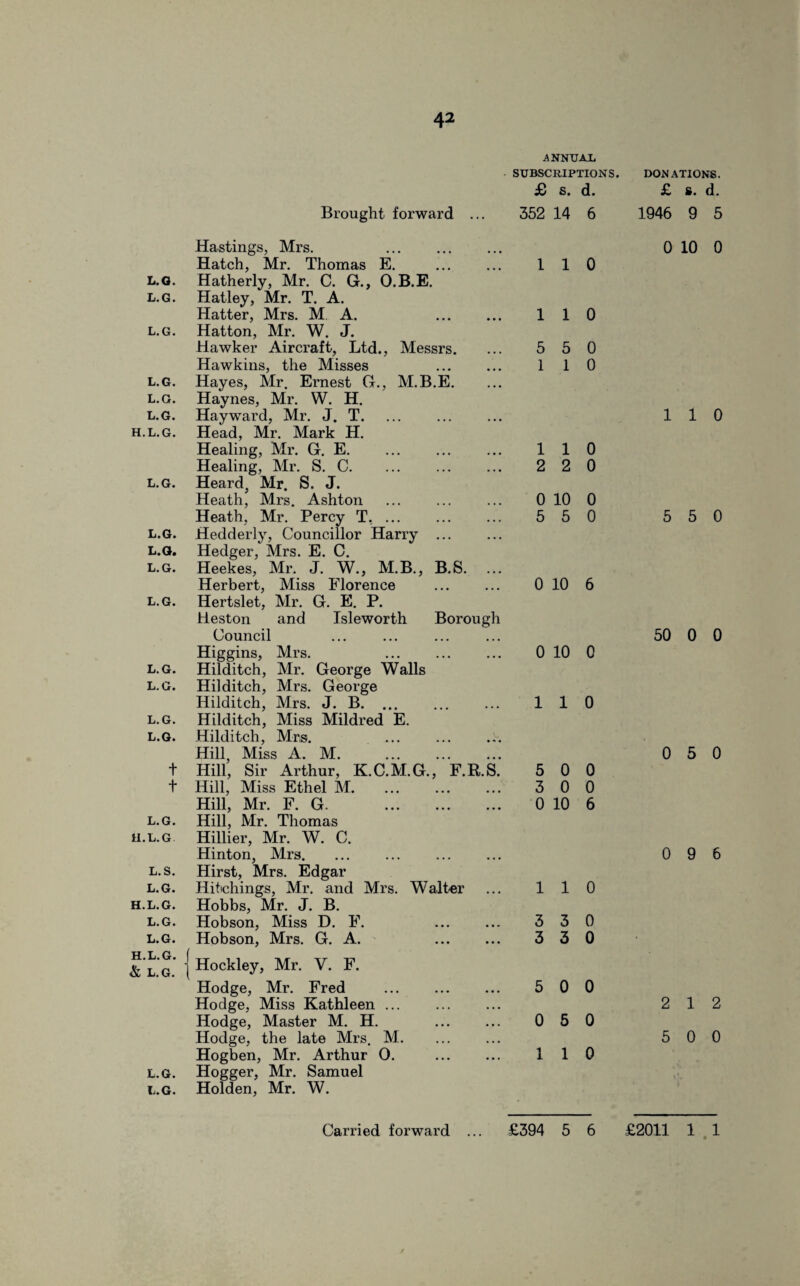 & w Brought forward ANNUAL SUBSCRIPTIONS. £ s. d. 352 14 6 DONATIONS. £ s. d. 1946 9 5 Hastings, Mrs. . Hatch, Mr. Thomas E. . L.o. Hatherly, Mr. C. G., O.B.E. l.g. Hatley, Mr. T. A. Hatter, Mrs. M A. . l.g. Hatton, Mr. W. J. Hawker Aircraft, Ltd., Messrs. Hawkins, the Misses . l.g. Hayes, Mr. Ernest G., M.B.E. l.g. Haynes, Mr. W. H. l.g. Hayward, Mr. J. T. h.l.g. Head, Mr. Mark H. Healing, Mr. G. E. Healing, Mr. S. C. ... . l.g. Heard, Mr. S. J. Heath, Mrs. Ashton Heath, Mr. Percy T. ... . l.g. Hedderly, Councillor Harry ... l.g. Hedger, Mrs. E. C. l.g. Heekes, Mr. J. W., M.B., B.S. Herbert, Miss Florence l.g. Hertslet, Mr. G. E. P. Heston and Isleworth Borough Council Higgins, Mrs. l.g. Hilditch, Mr. George Walls l.g. Hilditch, Mrs. George Hilditch, Mrs. J. B. l.g. Hilditch, Miss Mildred E. l.g. Hilditch, Mrs. ... ... .t. Hill, Miss A. M. t Hill, Sir Arthur, K.C.M.G., F.R.S. t Hill, Miss Ethel M. Hill, Mr. F. G. . l.g. Hill, Mr. Thomas h.l.g Hillier, Mr. W. C. Hinton, Mrs. l.s. Hirst, Mrs. Edgar l.g. Hatchings, Mr. and Mrs. Walter h.l.g. Hobbs, Mr. J. B. l.g. Hobson, Miss D. F. l.g. Hobson, Mrs. G. A. l.*g* {Hockley> Mr. v. F- Hodge, Mr. Fred . Hodge, Miss Kathleen ... Hodge, Master M. H. Hodge, the late Mrs. M. Hogben, Mr. Arthur 0. . l.g. Hogger, Mr. Samuel l.g. Holden, Mr. W. 1 1 0 1 1 0 5 5 0 1 1 0 110 2 2 0 0 10 0 5 5 0 0 10 6 0 10 0 110 5 0 0 3 0 0 0 10 6 110 3 3 0 3 3 0 5 0 0 0 5 0 1 1 0 0 10 0 110 5 5 0 50 0 0 0 5 0 0 9 6 2 12 5 0 0