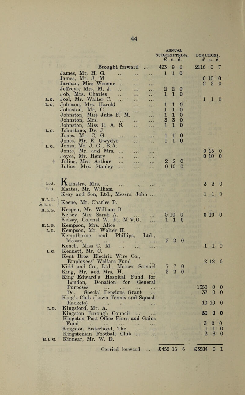 ANNUAL SUBSCRIPTIONS. £ s. d. Brought forward ... James, Mr. H. G. . James, Mr. J. M. Jarman, Miss Wrenne ... Jeffreys, Mrs. M. J. ... . Job, Mrs. Charles l.g. Joel, Mr. Walter C. l.g. Johnson, Mrs. Harold Johnston, Mr. C. . Johnston, Miss Julia F. M. Johnston, Mrs. . Johnston, Miss R. A. S. l.g. Johnstone, Dr. J. Jones, Mr. C. G. ... . Jones, Mr. E. Gwydyr l.g. Jones, Mr. J. G., B.A. Jones, Mr. and Mrs. Joyce, Mr. Henry t Julius, Mrs. Arthur Julius, Mrs. Stanley ... Kamstra, Mrs. ... ... . l.g. Keates, Mr. William Keay and Son, Ltd., Messrs. John ... -- j Keene, Mr. Charles P. H.L.G. Keepen, Mr. William B. Kelsey, Mrs. Sarah A. 0 10 0 Kelsey, Colonel W. F., M.V.O. 1 1 0 H.L.G. Kempson, Mrs. Alice L.G. Kempson, Mr. Walter H. Kempthorne and Phillips, Ltd., Messrs. 2 2 0 Kench, Miss C. M. L.G. Kennett, Mr. C. Kent Bros. Electric Wire Co., Employees’ Welfare Fund Kidd and Co., Ltd., Messrs. Samuel 7 7 0 King, Mr. and Mrs. H. . 2 2 0 King Edward’s Hospital Fund for London, Donation for General Purposes Do. Special Pensions Grant King’s Club (Lawn Tennis and Squash Rackets) l.g. Kingsford, Mr. A. Kingston Borough Council Kingston Post Office Fines and Gains Fund Kingston Sisterhood, The Kingstonian Football Club ... h.l.g. Kinnear, Mr. W. D. 423 9 6 110 2 2 0 110 110 110 110 3 3 0 110 110 110 2 2 0 0 10 0 DONATIONS. £ s. d. 2116 0 7 0 10 0 2 2 0 110 0 15 0 0 10 0 3 3 0 110 0 10 0 110 2 12 6 1350 0 0 37 0 0 10 10 0 50 0 0 3 0 0 110 3 3 0