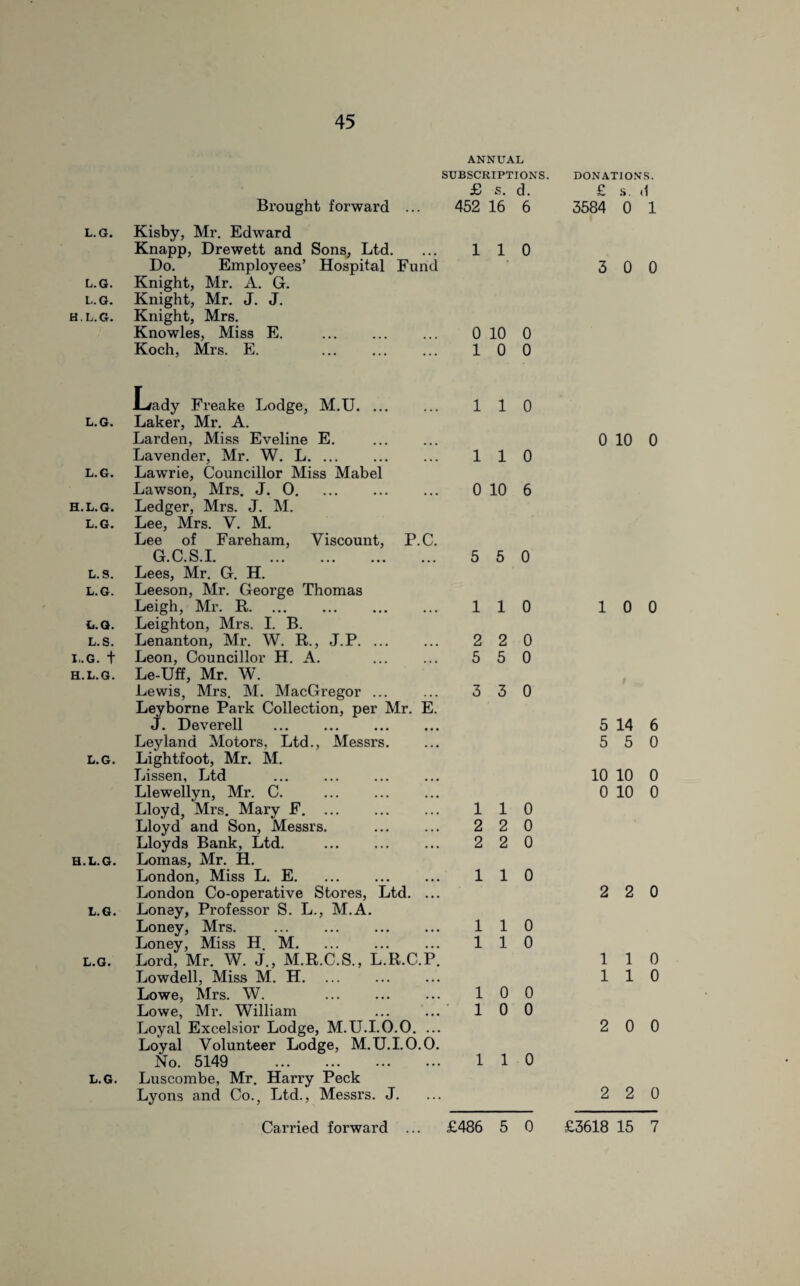 ANNUAL SUBSCRIPTIONS. DONATIONS. £ s. d. £ s. .1 Brought forward ... 452 16 6 3584 0 1 L.G. Kisby, Mr. Edward Knapp, Drewett and Sons, Ltd. 1 1 0 Do. Employees’ Hospital Fund 3 0 0 L. G. Knight, Mr. A. G. L.G. Knight, Mr. J. J. H.L.G. Knight, Mrs. Knowles, Miss E. 0 10 0 Koch, Mrs. E. 1 0 0 Lady Freake Lodge, M.U. l.g. Laker, Mr. A. Larden, Miss Eveline E. Lavender, Mr. W. L. l.g. Lawrie, Councillor Miss Mabel Lawson, Mrs. J. 0. h.l.g. Ledger, Mrs. J. M. l.g. Lee, Mrs. V. M. Lee of Fareham, Viscount, P.C. G.C.S.I. l.s. Lees, Mr. G. H. l.g. Leeson, Mr. George Thomas Leigh, Mr. R. l.g. Leighton, Mrs. I. B. l.s. Lenanton, Mr. W. R., J.P. ... l.g. + Leon, Councillor H. A. h.l.g. Le-Uff, Mr. W. Lewis, Mrs. M. MacGregor ... Leyborne Park Collection, per Mr. E. J. Deverell . Ley land Motors, Ltd., Messrs. l.g. Lightfoot, Mr. M. Lissen, Ltd Llewellyn, Mr. C. . Lloyd, Mrs. Mary F. Lloyd and Son, Messrs. . Lloyds Bank, Ltd. . h.l.g. Lomas, Mr. H. London, Miss L. E. London Co-operative Stores, Ltd. ... l.g. Loney, Professor S. L., M.A. Loney, Mrs. Loney, Miss H. M. l.g. Lord, Mr. W. J., M.R.C.S., L.R.C.P. Lowdell, Miss M. H. Lowe, Mrs. W. Lowe, Mr. William Loyal Excelsior Lodge, M.U.1.0.0. ... Loyal Volunteer Lodge, M.U.1.0.0. No. 5149 . L.G. Luscombe, Mr. Harry Peck Lyons and Co., Ltd., Messrs. J. 110 110 0 10 6 5 5 0 110 2 2 0 5 5 0 3 3 0 110 2 2 0 2 2 0 110 110 110 10 0 10 0 110 0 10 0 10 0 5 14 6 5 5 0 10 10 0 0 10 0 2 2 0 110 110 2 0 0 2 2 0