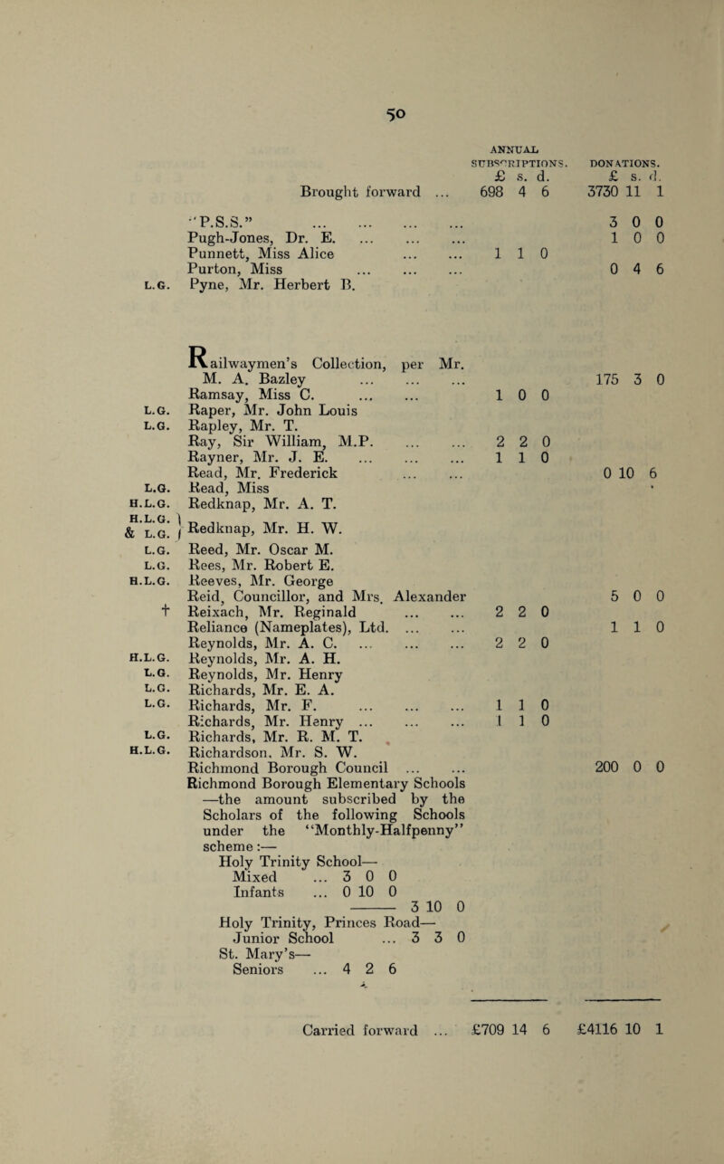 ANNUAL SUBSCRIPTIONS. £ s. d. Brought forward ... 698 4 6 L.G. ‘P.S.S.” Pugh-Jones, Dr. E. Punnett, Miss Alice Purton, Miss Pyne, Mr. Herbert B. 1 1 0 R ailwaymen’s Collection, per Mr. M. A. Bazley Ramsay, Miss C. . 1 0 0 L. G. Raper, Mr. John Louis L.G. Rapley, Mr. T. Ray, Sir William, M.P. 2 2 0 Rayner, Mr. J. E. Read, Mr. Frederick 1 1 0 L.G. Read, Miss H.L.G. Redknap, Mr. A. T. H.L.G. I & L.G. / Redknap, Mr. H. W. L.G. Reed, Mr. Oscar M. L.G. Rees, Mr. Robert E. H.L.G. Reeves, Mr. George t H.L.G. L.G. L.G. L.G. L.G. H.L.G. Reid, Councillor, and Mrs. Alexander Heixach, Mr. Reginald . Reliance (Nameplates), Ltd. Reynolds, Mr. A. C. Reynolds, Mr. A. H. Reynolds, Mr. Henry Richards, Mr. E. A. Richards, Mr. F. ... . Richards, Mr. Henry ... Richards, Mr. R. M. T. Richardson, Mr. S. W. Richmond Borough Council . Richmond Borough Elementary Schools —the amount subscribed by the Scholars of the following Schools under the “Monthly-Halfpenny” qpTjptyip •_ Holy Trinity School- Mixed ... 3 0 0 Infants ... 0 10 0 - 3 10 Holy Trinity, Princes Road— Junior School ... 3 3 St. Mary’s— Seniors ... 4 2 6 0 0 2 2 0 2 2 0 1 1 0 1 1 0 DONATIONS. £ s. d. 3730 11 1 3 0 0 10 0 0 4 6 175 3 0 0 10 6 5 0 0 110 200 0 0