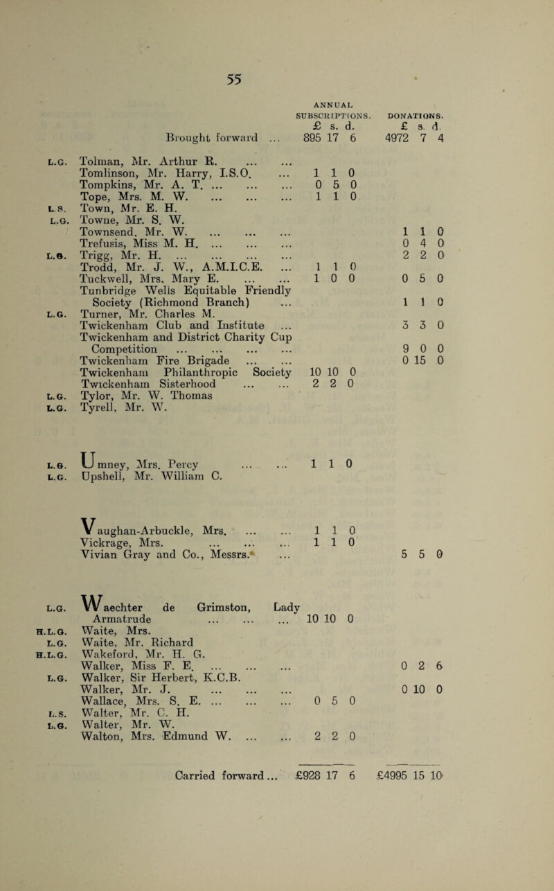 L.G. L.S. L.G. L.G. L.G. L.G. L.G. Brought forward ... Tolman, Mr. Arthur R. . Tomlinson, Mr. Harry, I.S.O. Tompkins, Mr. A. T.. Tope, Mrs. M. W. Town, Mr. E. H. Towne, Mr. S. W. Townsend. Mr. W. Trefusis, Miss M. H. Trigg, Mr. H. Trodd, Mr. J. W., A.M.I.C.E. Tuckwell, Mrs. Mary E. Tunbridge Wells Equitable Friendly Society (Richmond Branch) Turner, Mr. Charles M. Twickenham Club and Institute Twickenham and District Charity Cup Competition ... . Twickenham Fire Brigade . Twickenham Philanthropic Society Twickenham Sisterhood Tylor, Mr. W. Thomas Tyrell, Mr. W. ANNUAL SUBSCRIPT TONS. DONATIONS. £ s. d. £ s. d. 895 17 6 4972 7 4 1 1 0 0 5 0 1 1 0 1 1 0 10 0 10 10 0 2 2 0 1 1 0 0 4 0 2 2 0 0 5 0 1 1 0 3 3 0 9 0 0 0 15 0 L.G. u mney, Mrs. Percy l.g. Upshell, Mr. William C. 110 V aughan-Arbuckle, Mrs. Vickrage, Mrs. Vivian Gray and Co., Messrs. 110 1 1 0 5 5 0 l.g. VV aechter de Grimston, Armatrude h.l.g. Waite, Mrs. l.g. Waite, Mr. Richard h.l.g. Wakeford, Mr. H. G. Walker, Miss F. E. l.g. Walker, Sir Herbert, K.C.B. Walker, Mr. J. Wallace, Mrs. S. E. l.s. Walter, Mr. C. H. l.g. Walter, Mr. W. Walton, Mrs. Edmund W. Lady ... 10 10 0 0 5 0 2 2 0 0 2 6 0 10 0 Carried foi’ward... £928 17 6 £4995 15 10