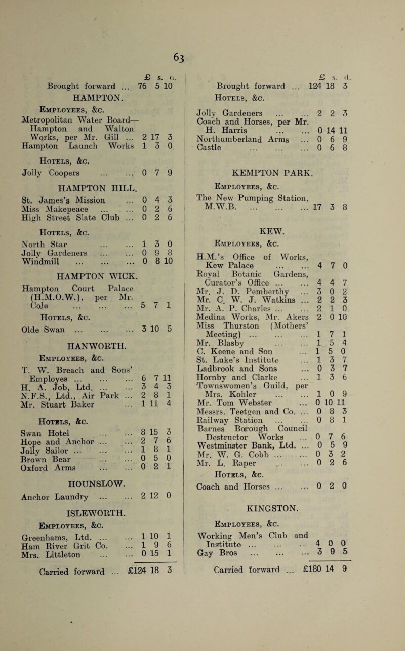 £ s. <i. Brought forward ... 76 5 10 HAMPTON. Employees, &c. Metropolitan Water Board— Hampton and Walton Works, per Mr. Gill ... 2 17 3 Hampton Launch Works 13 0 Hotels, &c. Jolly Coopers .,079 HAMPTON HILL. St. James’s Mission ... 0 4 3 Miss Makepeace ... ... 0 2 6 High Street Slate Club ... 0 2 6 Hotels, &c. North Star ... ... 1 3 0 Jolly Gardeners ... ... 0 9 8 Windmill .0 8 10 HAMPTON WICK. Hampton Court Palace (H.M.O.W.), per Mr. Cole . 5 7 1 Hotels, &c. Olde Swan .3 10 5 HANWORTH. Employees, &c. T. W. Breach and Sons’ Employes ... ... ... 6 7 11 H. A. Job, Ltd. 3 4 3 N.F.S., Ltd., Air Park ... 2 8 1 Mr. Stuart Baker ... 1 11 4 } Hotels, &c. Swan Hotel Hope and Anchor ... Jolly Sailor. Brown Bear Oxford Arms HOUNSLOW. Anchor Laundry . 2 12 0 ISLE WORTH. Employees, &c. Greenhams, Ltd. 1 10 1 Ham River Grit Co. ... 1 9 6 Mrs. Littleton ... ... 0 15 1 2 7 6 18 1 0 5 0 0 2 1 £ s. (I. Brought forward ... 124 18 3 Hotels, &c. Jolly Gardeners ... ... 2 2 3 Coach and Horses, per Mr. H. Harris . 0 14 11 Northumberland Arms ... 0 6 9 Castle ... . 0 6 8 KEMPTON PARK. Employees, &c. The New Pumping Station, M.W.B.17 3 8 KEW. Employees, &c. H.M.’s Office of Works, Kew Palace . Royal Botanic Gardens, 4 7 0 Curator’s Office ... 4 4 7 Mr. J. D. Pemberthy 3 0 2 Mr. C. W. J. Watkins ... 2 2 3 Mr. A. P. Charles ... 2 1 0 Medina Works, Mr. Akers Miss Thurston (Mothers’ 2 0 10 Meeting) ... 1 7 1 Mr. Blasby 1 5 4 C. Keene and Son 1 5 0 St. Luke’s Institute 1 3 7 Ladbrook and Sons 0 3 7 Hornby and Clarke Townswomen’s Guild, per 1 3 6 Mrs. Kohler . 1 0 9 Mr. Tom Webster 0 10 11 Messrs. Teetgen and Co. ... 0 8 3 Railway Station Barnes Borough Council 0 8 1 Destructor Works 0 7 6 Westminster Bank, Ltd. ... 0 5 9 Mr. W. G. Cobb. 0 3 2 Mr. L. Raper 0 2 6 Hotels, &c. Coach and Horses ... 0 2 0 KINGSTON. Employees, &c. Working Men’s Club and Institute. ••• 4 0 0 Gay Bros .3 9 5