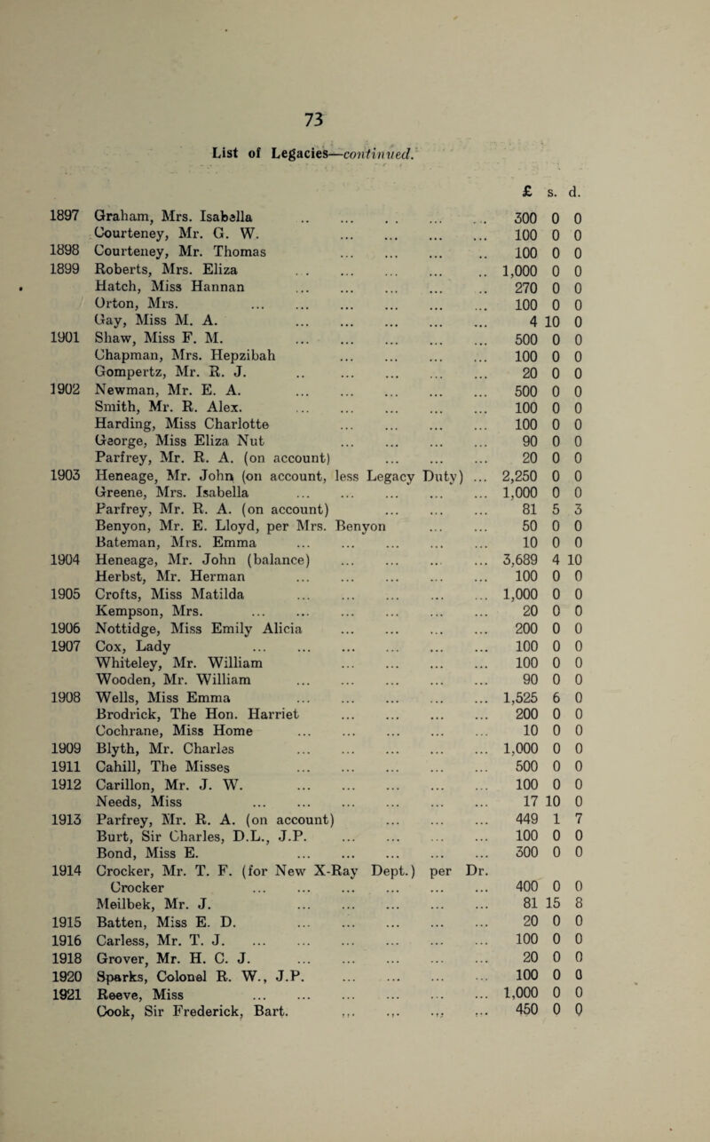 List of Legacies—continued. £ s. d. 1897 Graham, Mrs. Isabella 300 0 0 Courteney, Mr. G. W. 100 0 0 1898 Courteney, Mr. Thomas 100 0 0 1899 Roberts, Mrs. Eliza . . 1,000 0 0 Hatch, Miss Hannan 270 0 0 Orton, Mrs. . 100 0 0 Gay, Miss M. A. 4 10 0 1901 Shaw, Miss F. M. 500 0 0 Chapman, Mrs. Hepzibah 100 0 0 Gompertz, Mr. R. J. 20 0 0 1902 Newman, Mr. E. A. 500 0 0 Smith, Mr. R. Alex. 100 0 0 Harding, Miss Charlotte 100 0 0 George, Miss Eliza Nut 90 0 0 Parfrey, Mr. R. A. (on account) 20 0 0 1903 Heneage, Mr. John (on account, less Legacy Duty) 2,250 0 0 Greene, Mrs. Isabella ... ... 1,000 0 0 Parfrey, Mr. R. A. (on account) 81 5 3 Benyon, Mr. E. Lloyd, per Mrs. Benyon 50 0 0 Bateman, Mrs. Emma 10 0 0 1904 Heneage, Mr. John (balance) 3,689 4 10 Herbst, Mr. Herman 100 0 0 1905 Crofts, Miss Matilda 1,000 0 0 Kempson, Mrs. . 20 0 0 1906 Nottidge, Miss Emily Alicia 200 0 0 1907 Cox, Lady 100 0 0 Whiteley, Mr. William 100 0 0 Wooden, Mr. William 90 0 0 1908 Wells, Miss Emma 1,525 6 0 Brodrick, The Hon. Harriet 200 0 0 Cochrane, Miss Home 10 0 0 1909 Blyth, Mr. Charles 1,000 0 0 1911 Cahill, The Misses 500 0 0 1912 Carillon, Mr. J. W. 100 0 0 Needs, Miss 17 10 0 1913 Parfrey, Mr. R. A. (on account) 449 1 7 Burt, Sir Charles, D.L., J.P. 100 0 0 Bond, Miss E. 300 0 0 1914 Crocker, Mr. T. F. (for New X-Ray Dept.) per Dr. Crocker 400 0 0 Meilbek, Mr. J. 81 15 8 1915 Batten, Miss E. D. 20 0 0 1916 Carless, Mr. T. J. 100 0 0 1918 Grover, Mr. H. C. J. 20 0 0 1920 Sparks, Colonel R. W., J.P. 100 0 0 1921 Reeve, Miss . 1,000 0 0 Cook, Sir Frederick, Bart. f t * • t • • » • 450 0 0