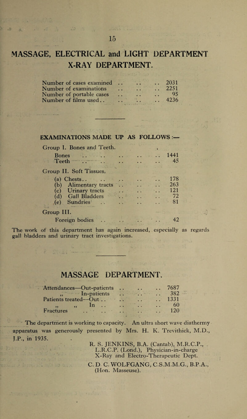 MASSAGE, ELECTRICAL and LIGHT DEPARTMENT X-RAY DEPARTMENT. Number of cases examined Number of examinations Number of portable cases Number of films used. . 2031 2251 95 4236 EXAMINATIONS MADE UP AS FOLLOWS Group I. Bones and Teeth. Bones Teeth Group II. Soft Tissues. (a) Chests.. (b) Alimentary tracts (c) Urinary tracts (d) Gall Bladders .(e) Sundries Group III. Foreign bodies 1441 45 17S 263 121 72 81 42 The work of this department has again increased, especially as regards gall bladders and urinary tract investigations. MASSAGE DEPARTMENT. Attendances—Out-patients ,, ~ In-patients Patients treated—Out . . „ „ In . . Fractures » .•* * The department is working to capacity. An ultra short wave diathermy apparatus was generously presented by Mrs. H. K. Trevithick, M.D., J.P., in 1935. R. S. JENKINS, B.A. (Cantab), M.R.C.P., L.R.C.P. (Lond.), Physician-in-charge X-Ray and Electro-Therapeutic Dept. C. D C. WOLFGANG, C.S.M.M.G., B.P.A., (Hon. Masseuse). 382 1331 60 120