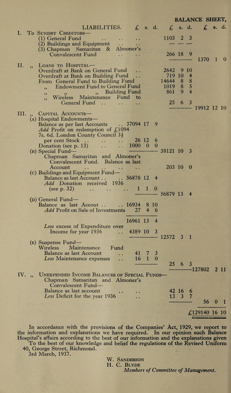 LIABILITIES. £ s. d. I. To Sundry Creditors— (1) General Fund (2) Buildings and Equipment (3) Chapman Samaritan & Almoner’s Convalescent Fund II. „ Loans to Hospital— Overdraft at Bank on General Fund Overdraft at Bank on Building Fund From General Fund to Building Fund ,, Endowment Fund to General Fund „ „ „ Building Fund „ Wireless Maintenance Fund to General Fund III. ,, Capital Accounts— (a) Hospital Endowments— Balance as per last Accounts . . 37094 17 9 Add Profit on redemption of £1094 7s. 6d. London County Council 3 b per cent Stock .. . . . . 26 12 6 Donation (see p. 13) . . . . 1000 0 0 (b) Special Fund— - Chapman Samaritan and Almoner’s Convalescent Fund. Balance as last Account (c) Buildings and Equipment Fund— Balance as last Account . . .. 56878 12 4 Add Donation received 1936 (see p. 32) .. .. .. 110 (d) General Fund— Balance as last Accout . . . . 16934 8 10 Add Profit on Sale of Investments 27 4 6 16961 13 4 Less excess of Expenditure over Income for year 1936 . . 4389 10 3 (e) Suspense Fund— Wireless Maintenance Fund Balance as last Account .. 41 7 3 Less Maintenance expenses .. 16 1 0 BALANCE SHEET, £ s. d. £ s. d. 1103 2 3 266 18 9 - 1370 1 0 2642 9 10 719 10 4 14644 8 8 1019 8 5 861 9 4 25 6 3 - 19912 12 10 38121 10 3 203 10 0 56879 13 4 12572 3 1 25 6 3 -127802 2 11 IV. „ Unexpended Income Balances of Special Funds— Chapman Samaritan and Almoner’s Convalescent Fund— Balance as last account .. .. 42 16 6 Less Deficit for the year 1936 . . 13 3 7 - 56 0 1 £129140 16 10 In accordance with the provisions of the Companies’ Act, 1929, we report to the information and explanations we have required. In our opinion such Balance Hospital’s affairs according to the best of our information and the explanations given To the best of our knowledge and belief the regulations of the Revised Uniform 40, George Street, Richmond. 3rd March, 1937. W. Sanderson H. C. Blyde Members of Committee of Management.