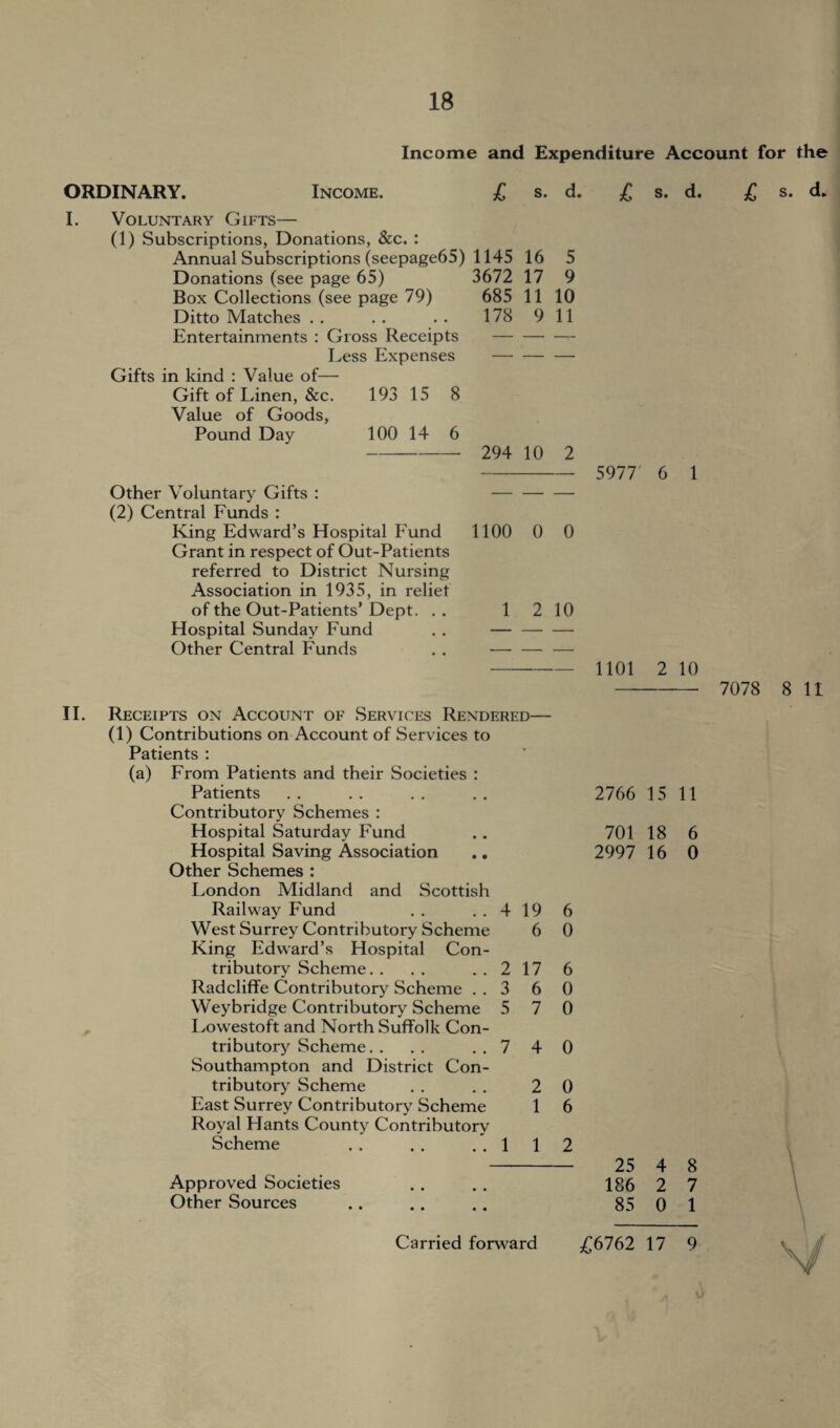 Income and Expenditure Account for the ORDINARY. Income. £ s. d. £ s. d. I. Voluntary Gifts— (1) Subscriptions, Donations, &c. : Annual Subscriptions (seepage65) 1145 16 5 Donations (see page 65) 3672 17 9 Box Collections (see page 79) 685 11 10 Ditto Matches . . . . . . 178 9 11 Entertainments : Gross Receipts- Less Expenses- Gifts in kind : Value of— Gift of Linen, &c. 193 15 8 Value of Goods, Pound Day 100 14 6 - 294 10 2 - 5977' 6 1 Other Voluntary Gifts : - (2) Central Funds : King Edward’s Hospital Fund 1100 0 0 Grant in respect of Out-Patients referred to District Nursing Association in 1935, in reliet of the Out-Patients’Dept. .. 1 2 10 Hospital Sunday Fund . .- Other Central Funds . .-— - 1101 2 10 II. Receipts on Account of Services Rendered— (1) Contributions on Account of Services to Patients : (a) From Patients and their Societies : Patients Contributory Schemes : Hospital Saturday Fund Hospital Saving Association Other Schemes : London Midland and Scottish Railway Fund . . ..419 6 West Surrey Contributory Scheme 6 0 King Edward’s Hospital Con¬ tributory Scheme. . . . . . 2 17 6 Radcliffe Contributory Scheme . . 3 6 0 Weybridge Contributory Scheme 5 7 0 Lowestoft and North Suffolk Con¬ tributory Scheme. . . . ..740 Southampton and District Con¬ tributory Scheme . . . . 2 0 East Surrey Contributory Scheme 1 6 Royal Hants County Contributory Scheme .. .. ..112 2766 15 11 701 18 6 2997 16 0 25 4 8 186 2 7 85 0 1 £ s. d* 7078 8 II Approved Societies Other Sources • • Carried forward £6762 17 9